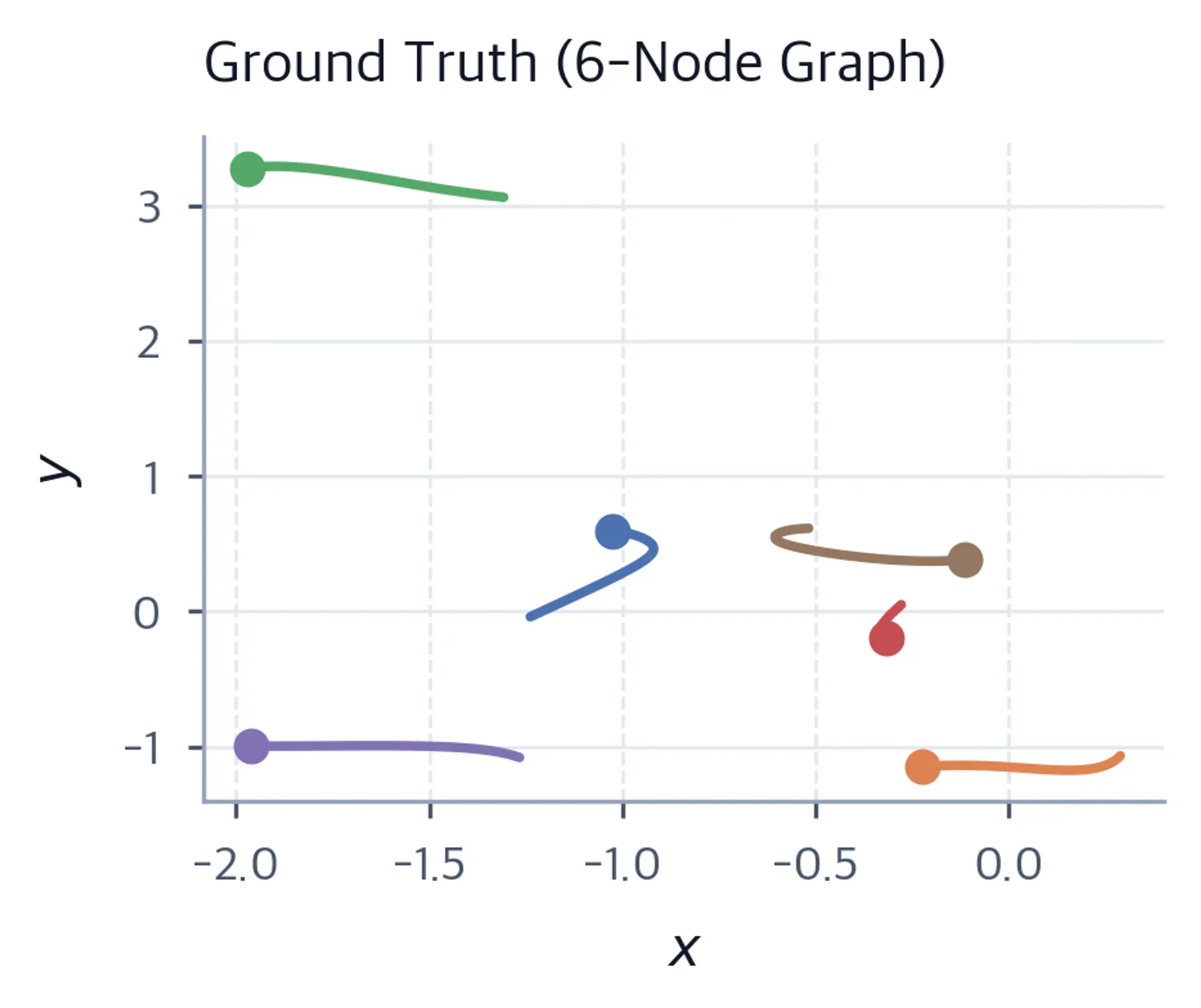Line plot of six colored particle trajectories.