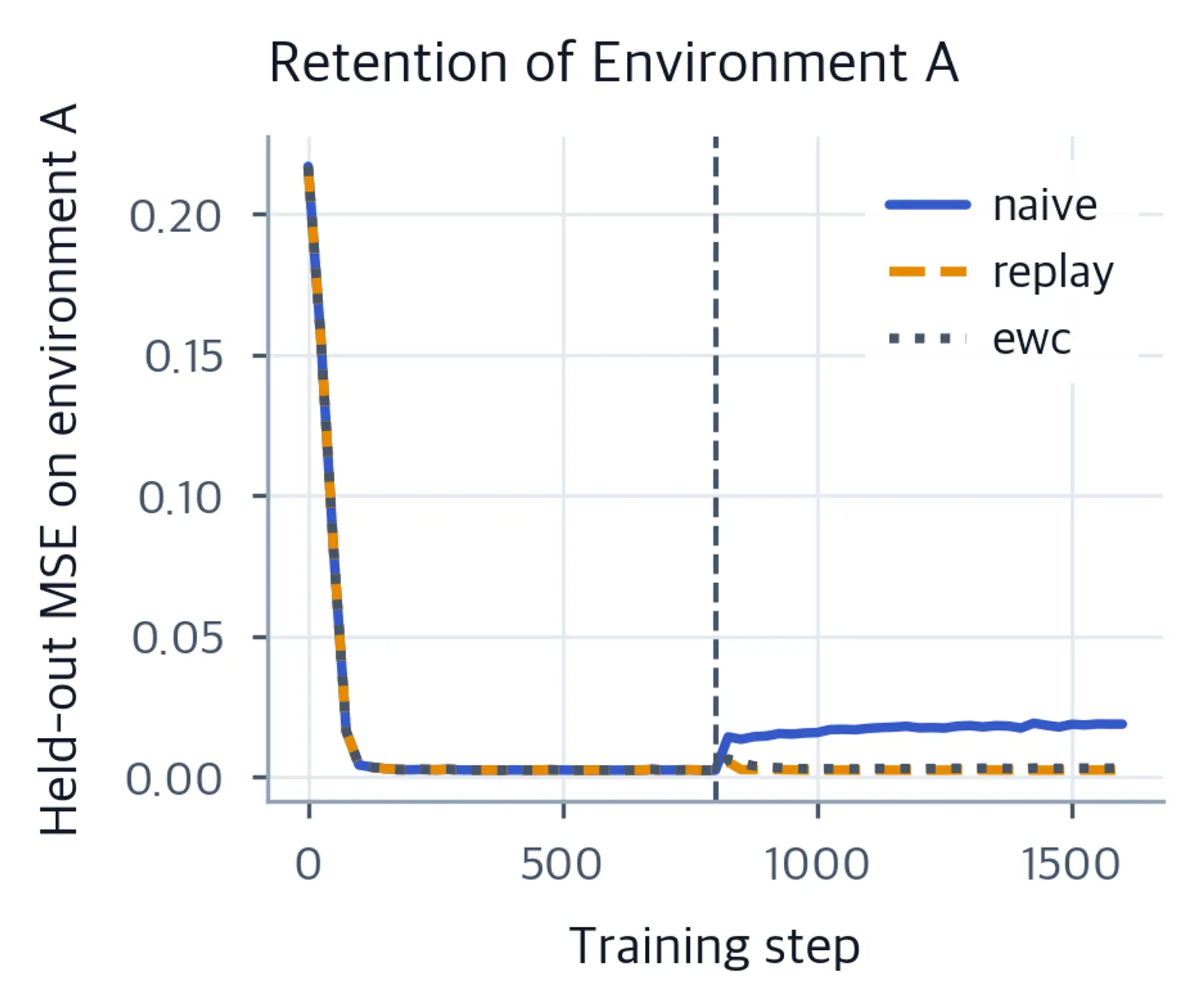 Line chart of task A error rising sharply after the switch to task B under naive training.