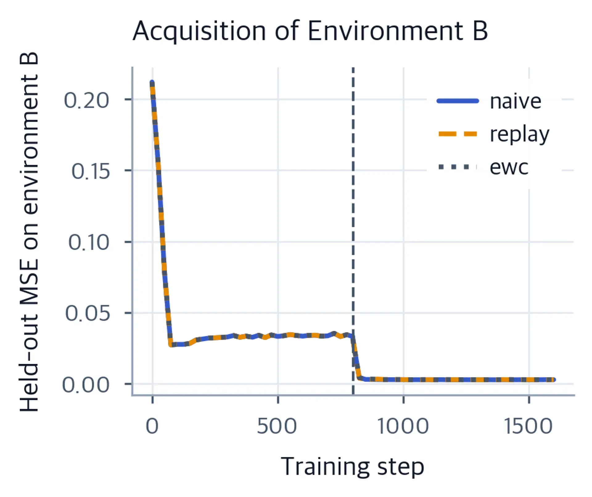 Line chart of task B error falling after the switch for all three methods.