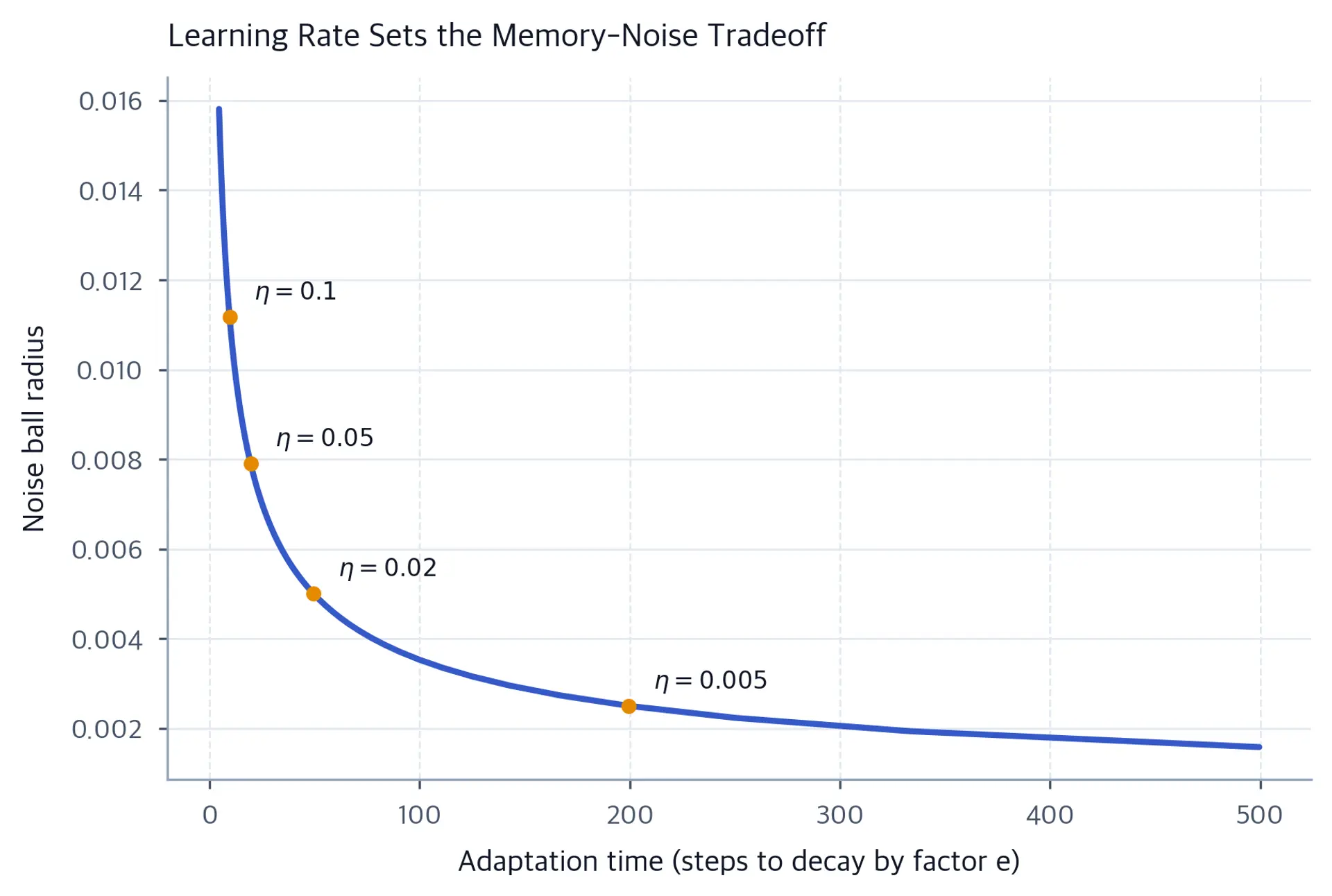 Curve showing adaptation time versus noise ball radius as learning rate varies.