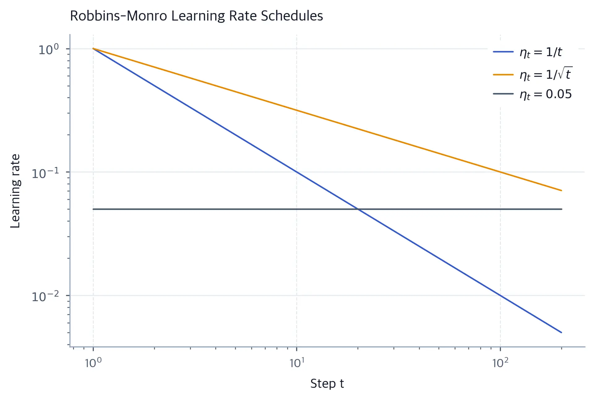 Log-log plot of inverse-t, inverse-sqrt-t, and constant learning rate schedules.