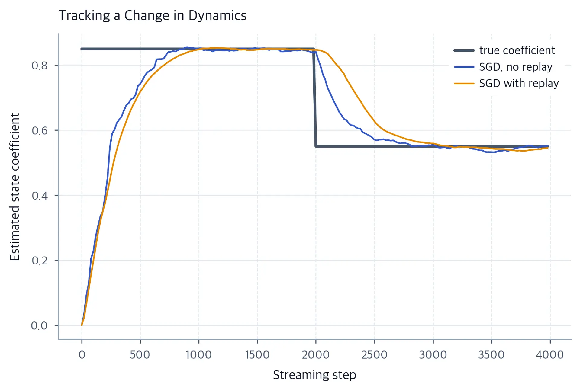Line chart of estimated state coefficient over time versus a piecewise-constant true value.