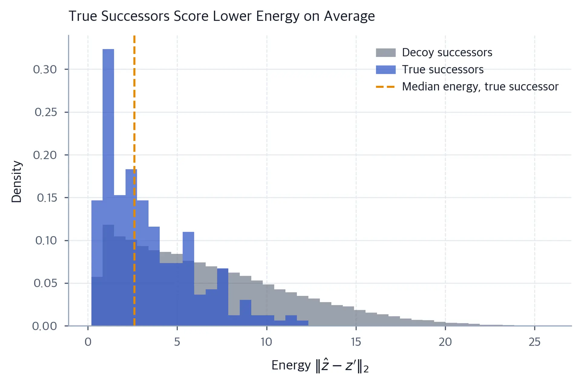 Overlaid density histograms of true and decoy successor energies. True-successor energies are lower on average, but the distributions overlap heavily.
