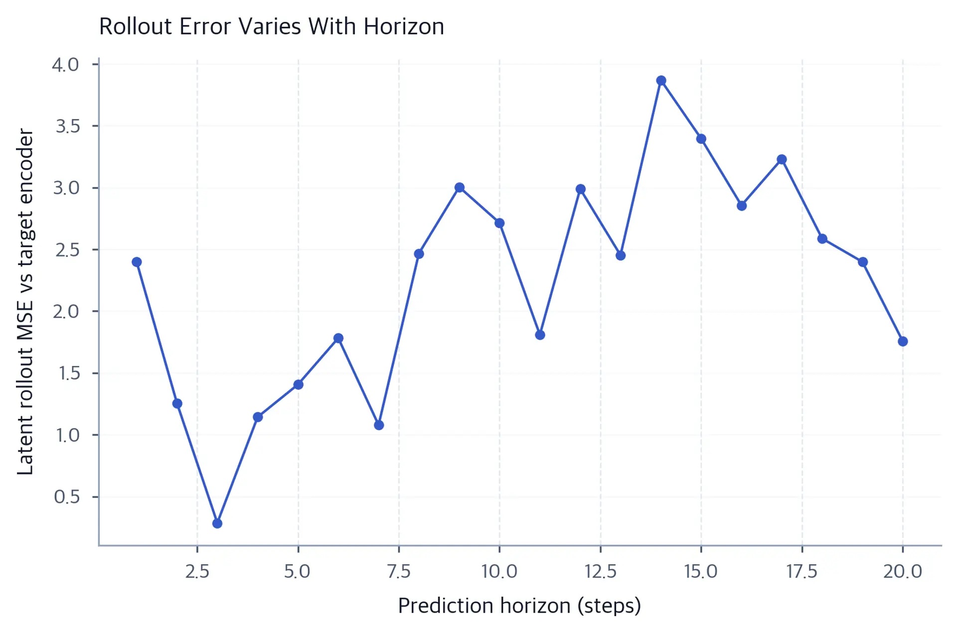 Line plot of latent rollout mean squared error over 20 prediction steps. Error fluctuates nonmonotonically and finishes below its horizon-one value.