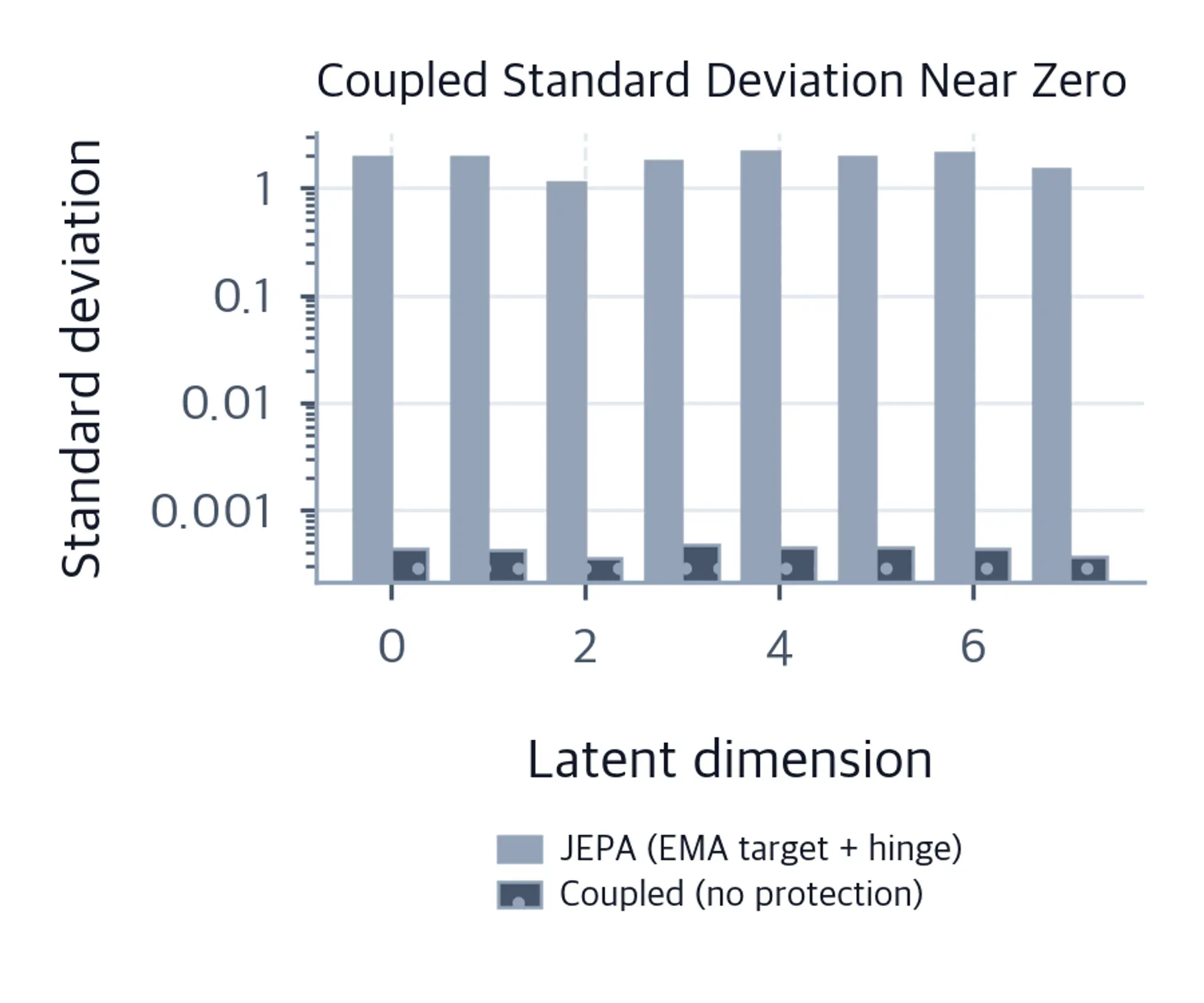 Log-scale grouped bars with different hatch patterns. Coupled coordinate standard deviations are far smaller than JEPA values.