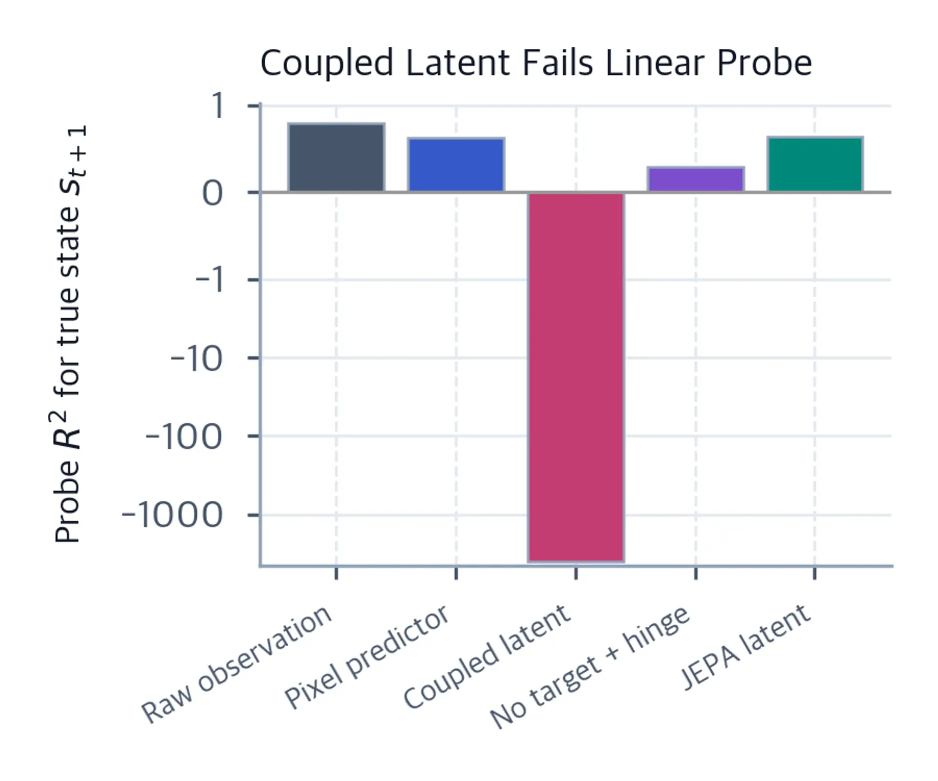 Symlog bar chart of held-out linear-probe R-squared. The coupled latent is a far-negative outlier; the other four representations are positive.
