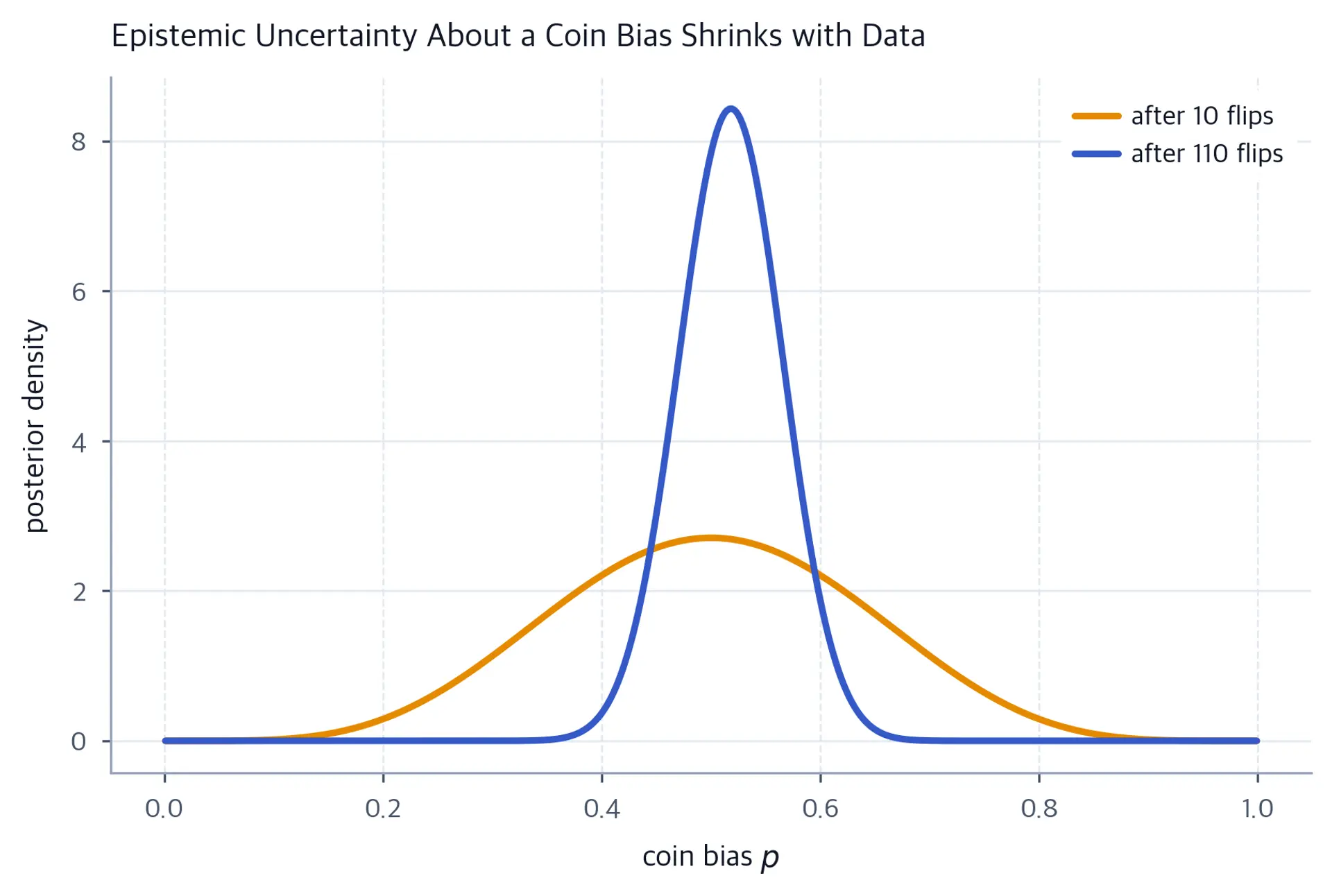 Two Beta posterior densities over coin bias, broad after 10 flips and narrow after 110