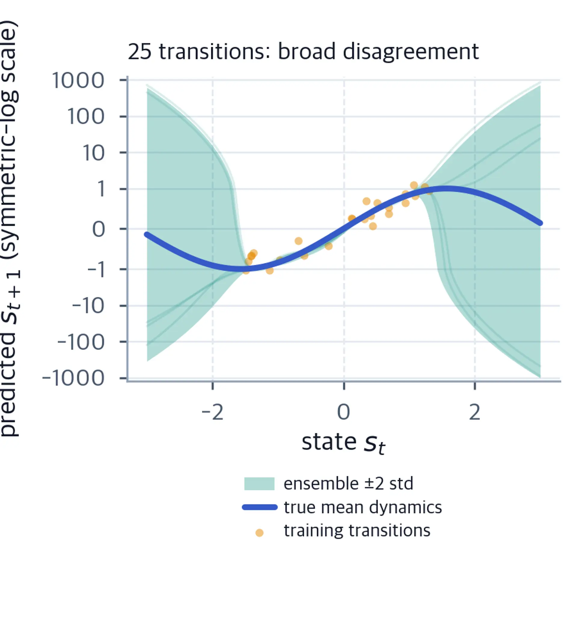 Ensemble predictions and uncertainty band over state with 25 sparse data points, all contained within padded data-dependent limits.
