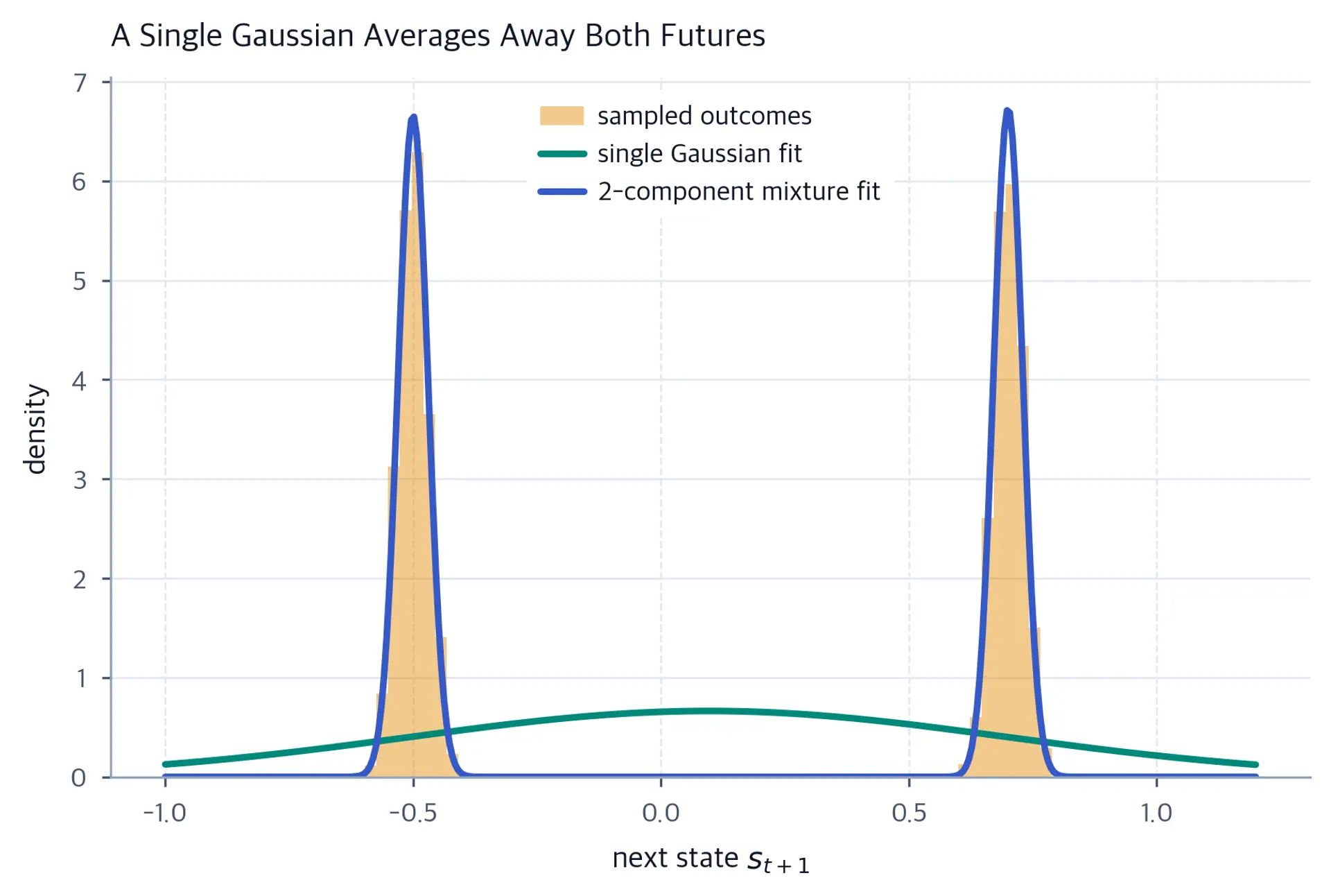 Histogram of bimodal outcomes with a poorly fitting single Gaussian and a well-fitting two-component mixture overlaid.
