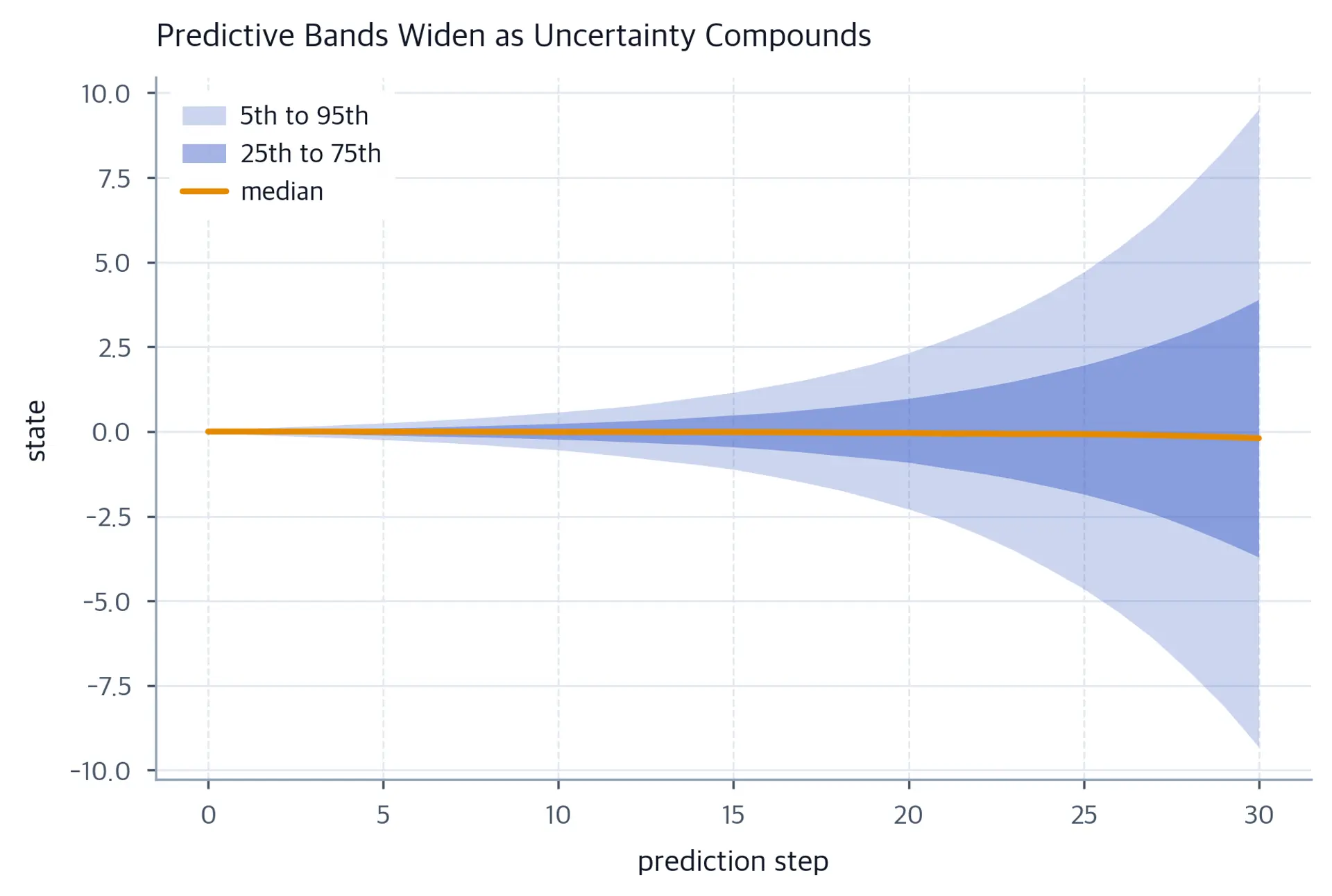 Percentile bands of rollout states widen steadily with prediction horizon under constant noise