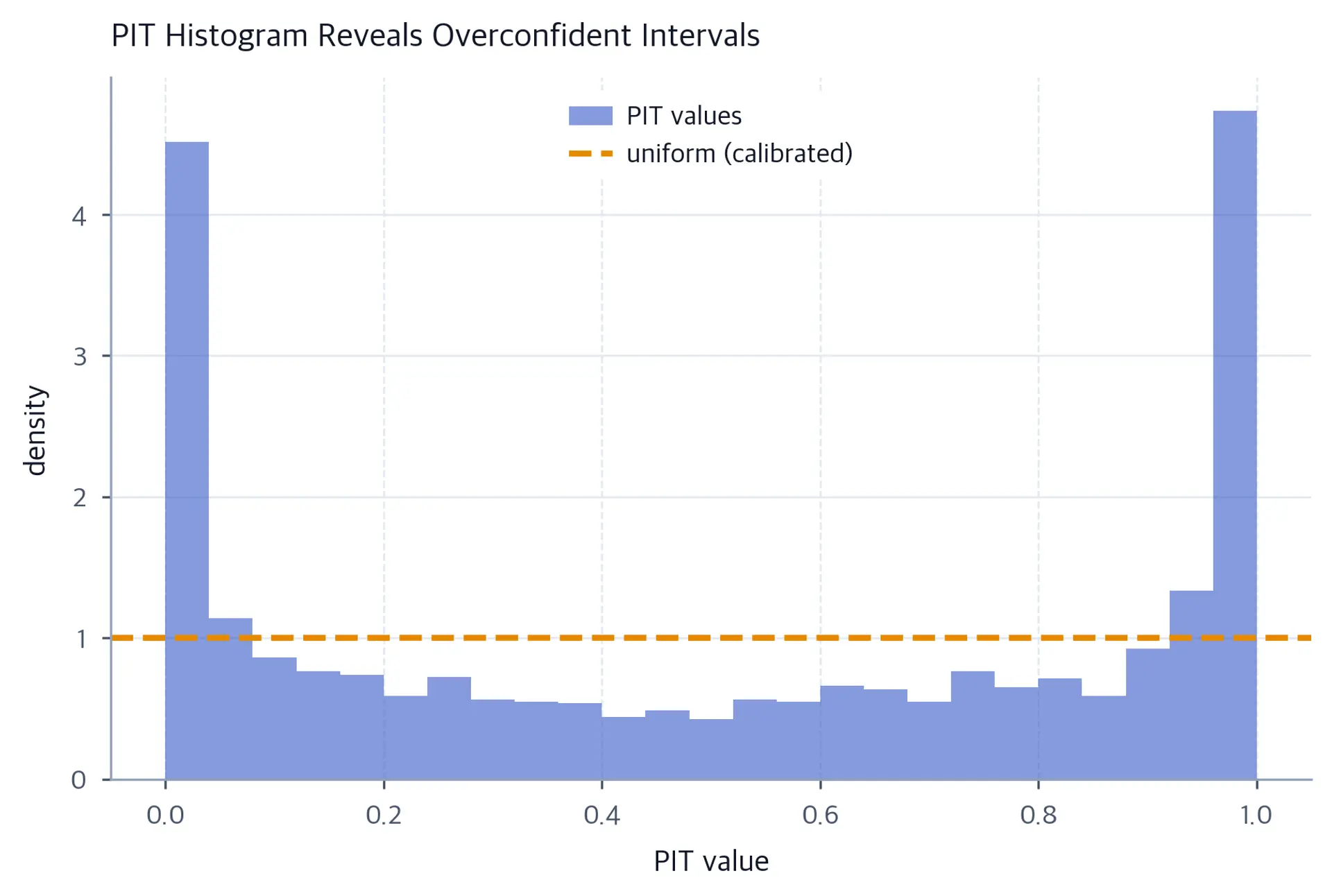 PIT histogram shows a U shape against a flat line, revealing overconfident predictive intervals