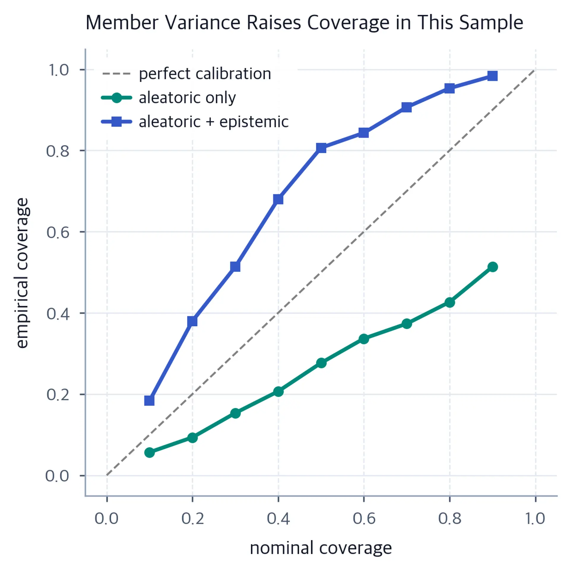 Reliability diagram showing both empirical-coverage curves against nominal coverage; adding member variance is closer on average but substantially overcovers at several levels.