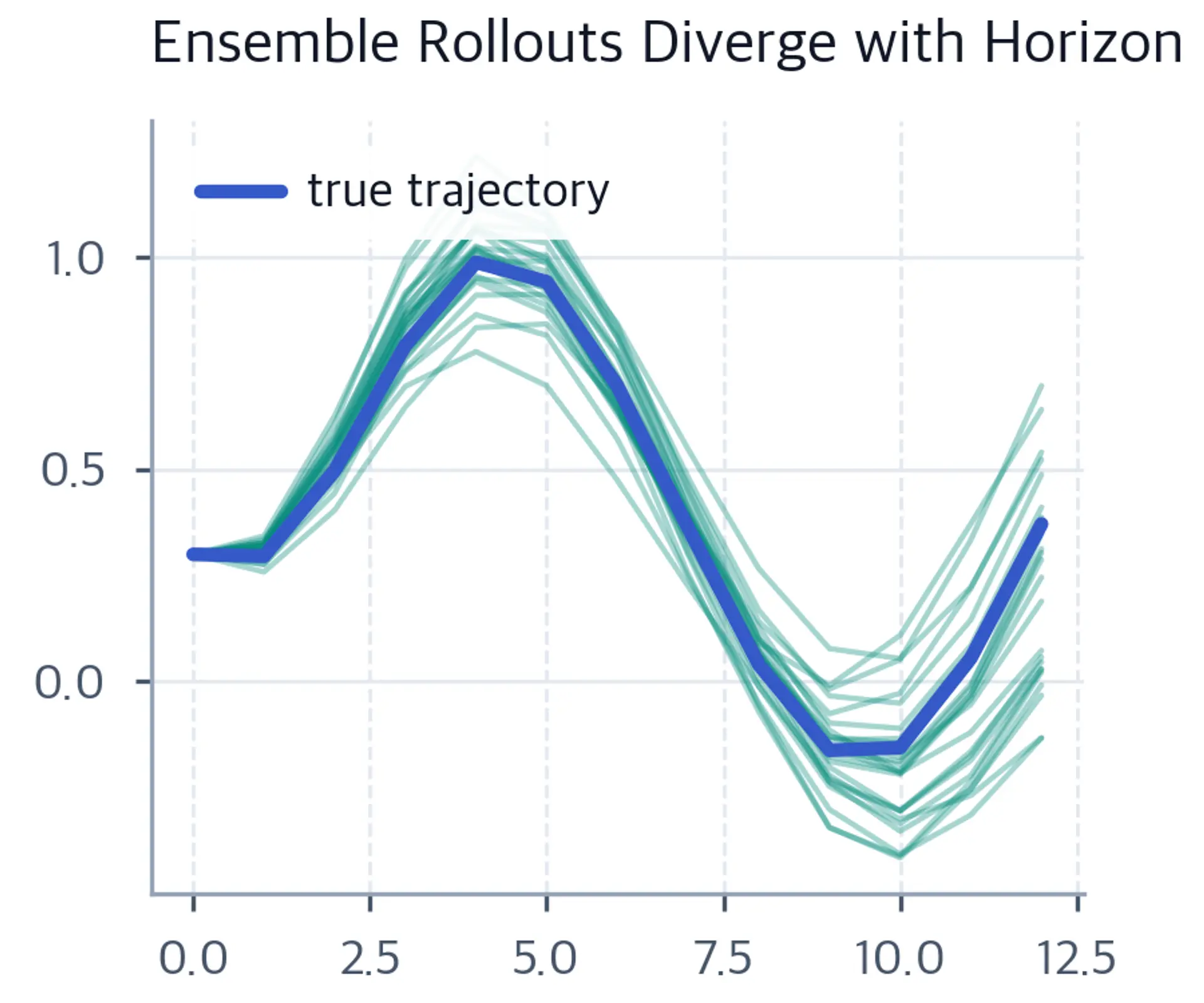 Multiple rollout trajectories diverging from a common start, with the true trajectory highlighted.