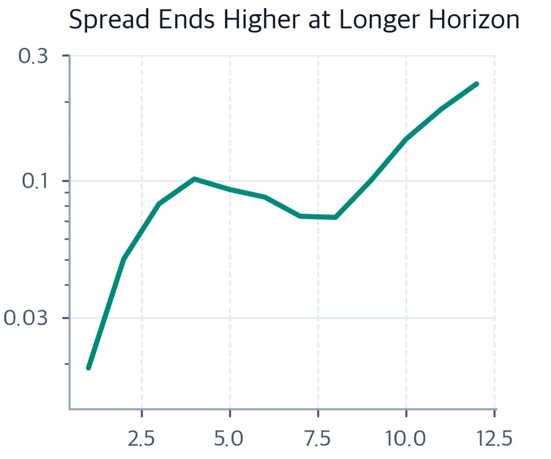 Log-scale plot whose ensemble spread ends higher at later prediction horizons, with intermediate dips between steps four and eight.