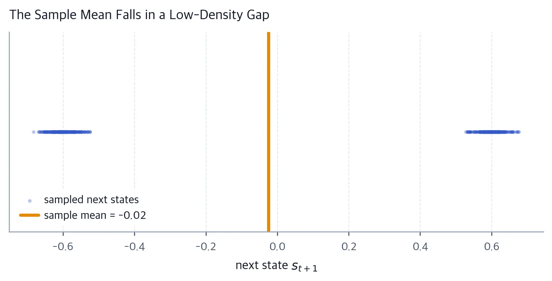 Scatter of a finite sample in two clusters with the sample mean marked in the low-density gap