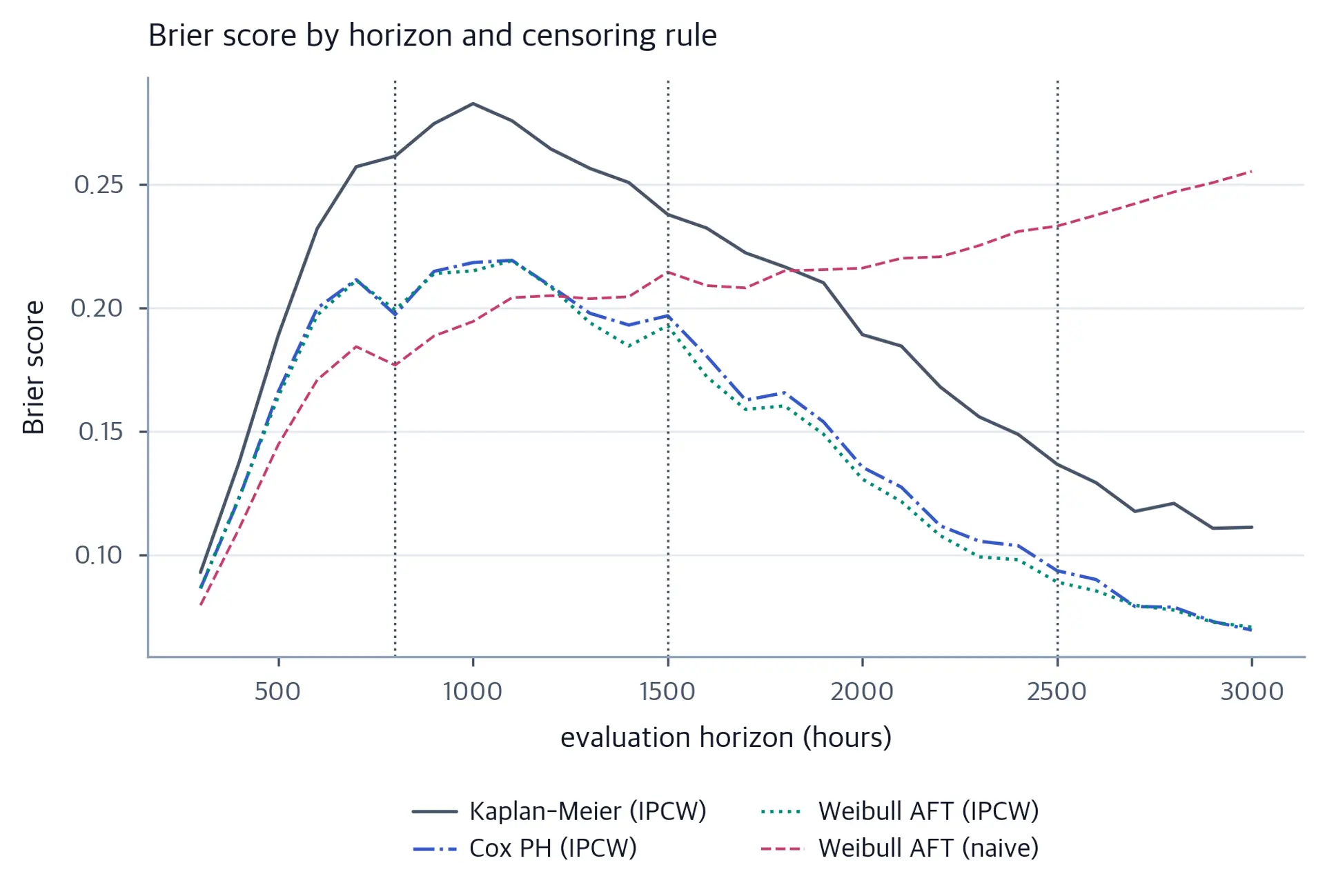 Brier scores across 300 to 3000 hours for three models, with a dashed naive Weibull AFT comparison and marked evaluation horizons; the covariate-model IPCW curves peak in the middle of the range.