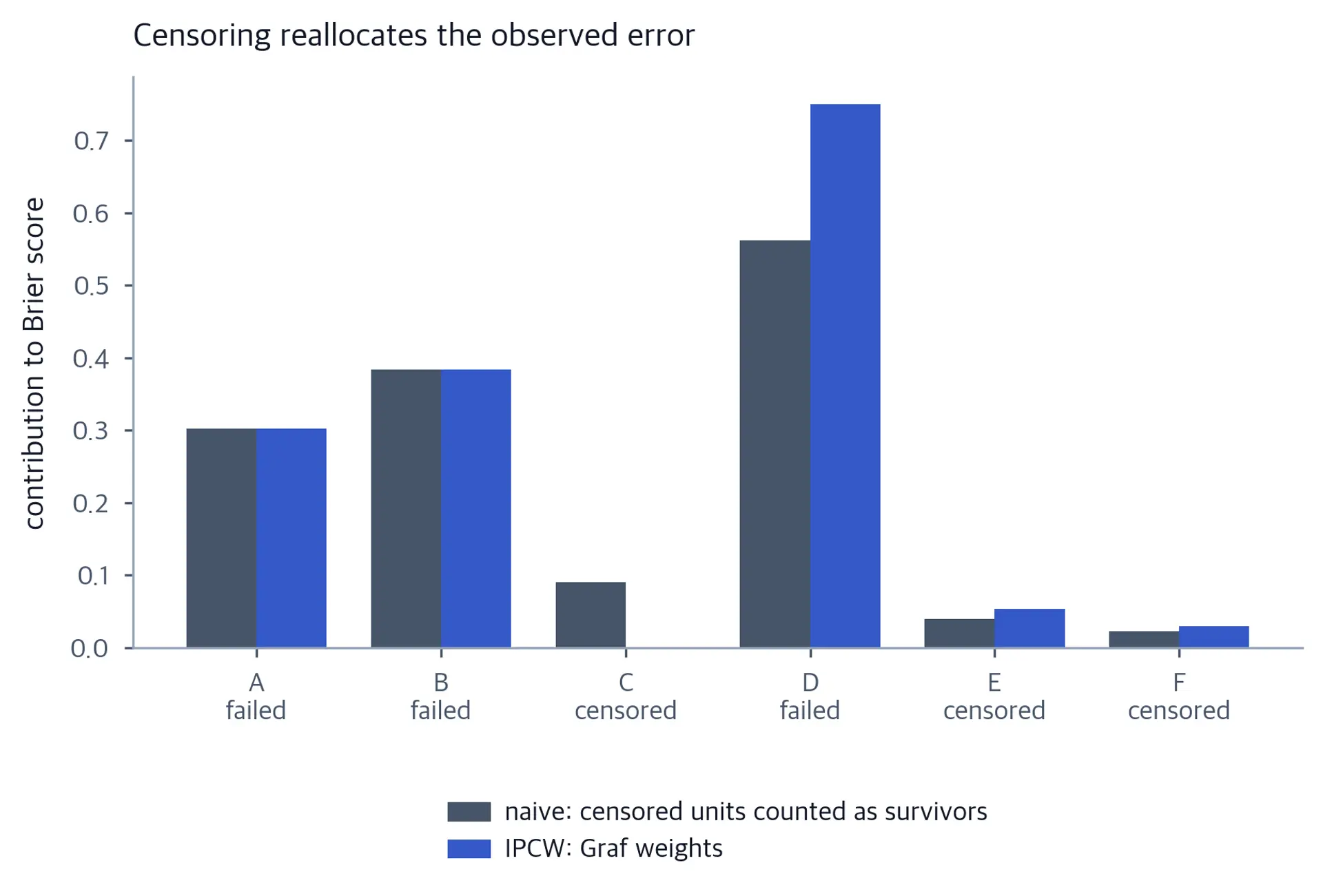 Grouped bar chart with six pairs of bars, comparing naive and IPCW contributions per unit; the third unit has a positive naive bar and a zero IPCW bar, while the fourth, fifth and sixth units have larger IPCW bars.