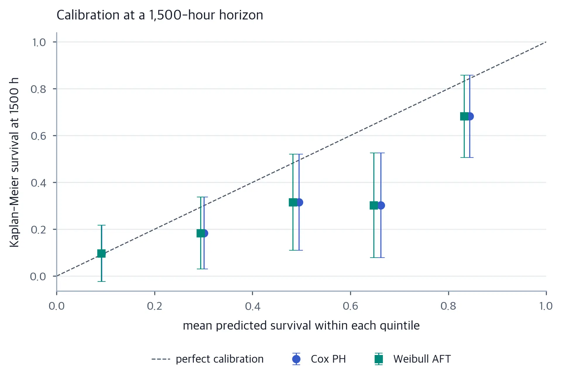 Observed versus predicted survival at 1500 hours in quintiles for Cox and Weibull AFT models. Several points lie below the diagonal, with vertical uncertainty bars showing sampling variability.