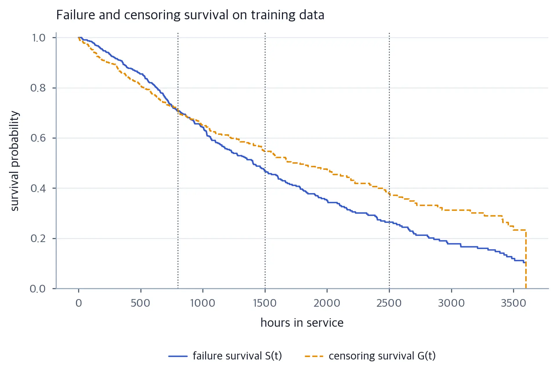 Two step curves decline from one and cross early in follow-up. Failure survival is lower in later follow-up before the administrative cutoff, where censoring survival drops to zero. Three vertical dotted lines mark 800, 1500 and 2500 hours.