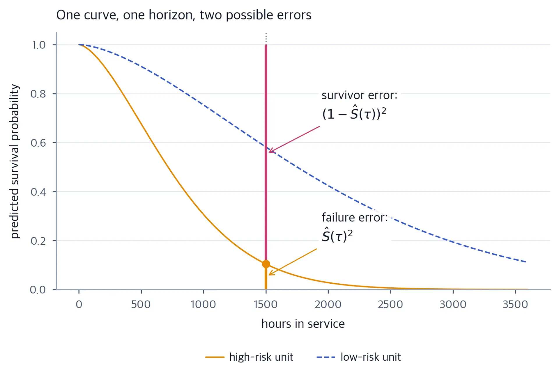 Two decreasing survival curves, one steep and one shallow, with a vertical dotted line at 1500 hours and thick vertical segments marking the distance from the curve to zero and to one.