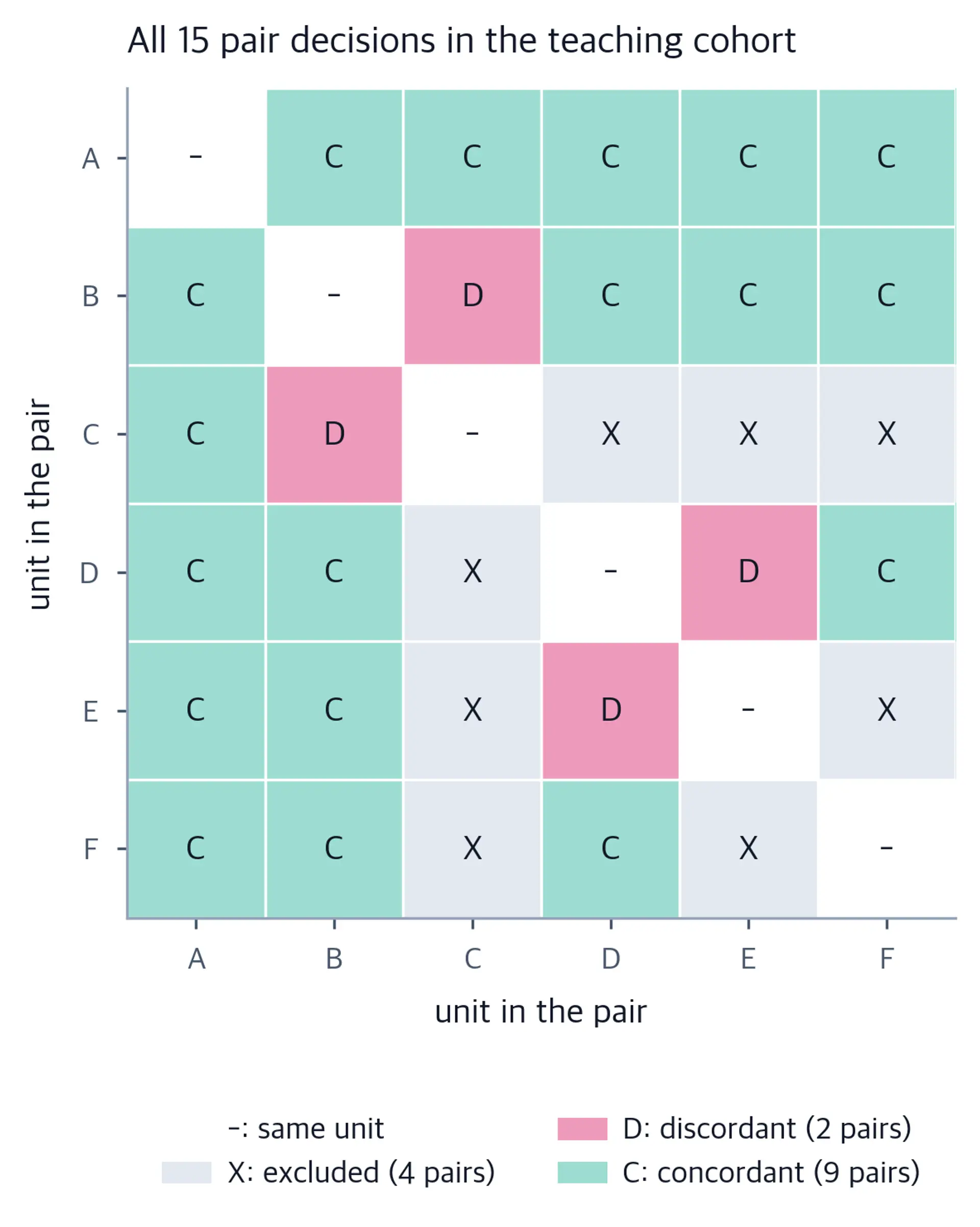A symmetric six-by-six matrix for units A through F. The 15 unique off-diagonal pairs contain nine C cells, two D cells, and four X cells, mirrored across a diagonal of dashes.