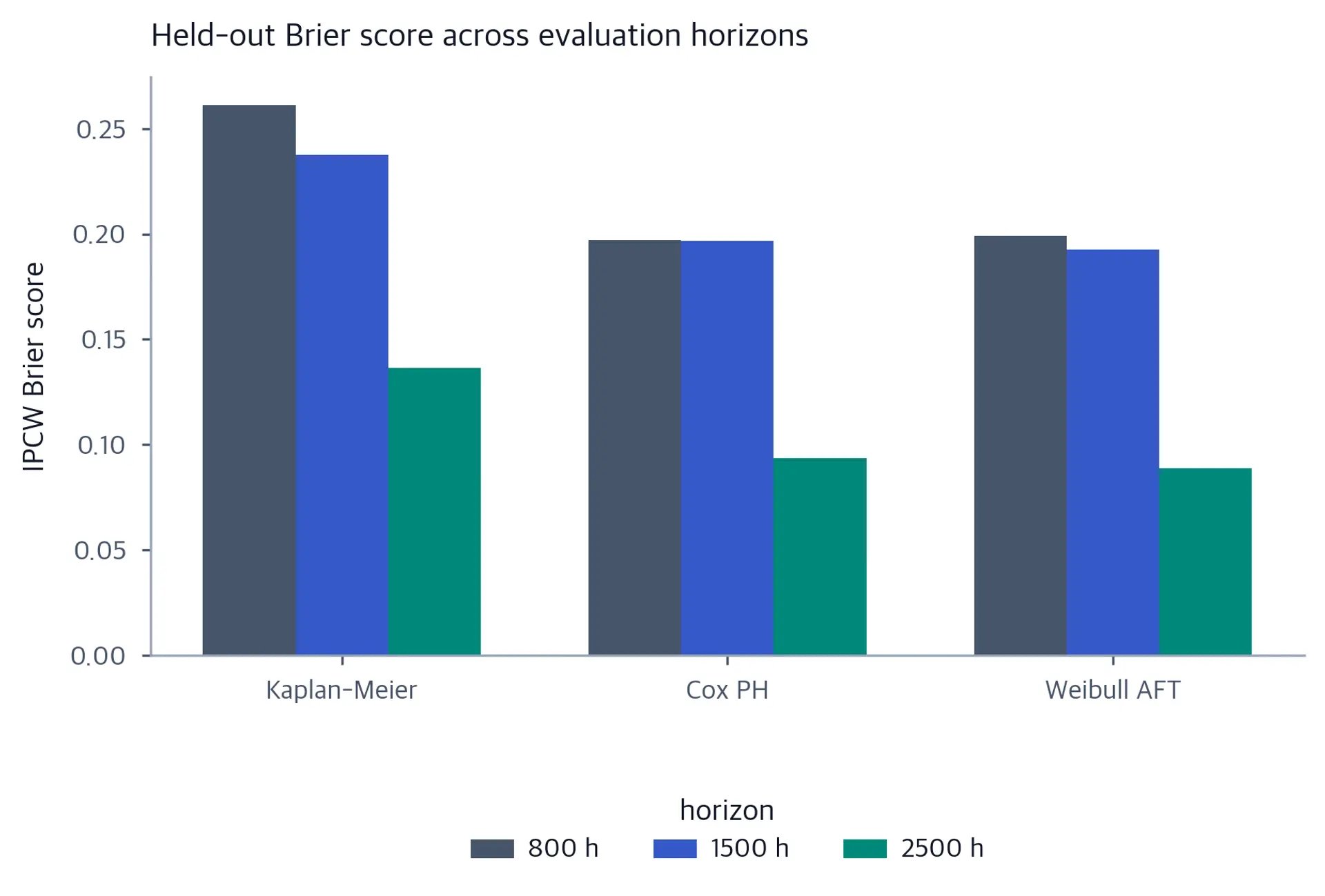 Grouped bars compare IPCW Brier scores for three models at 800, 1500, and 2500 hours.