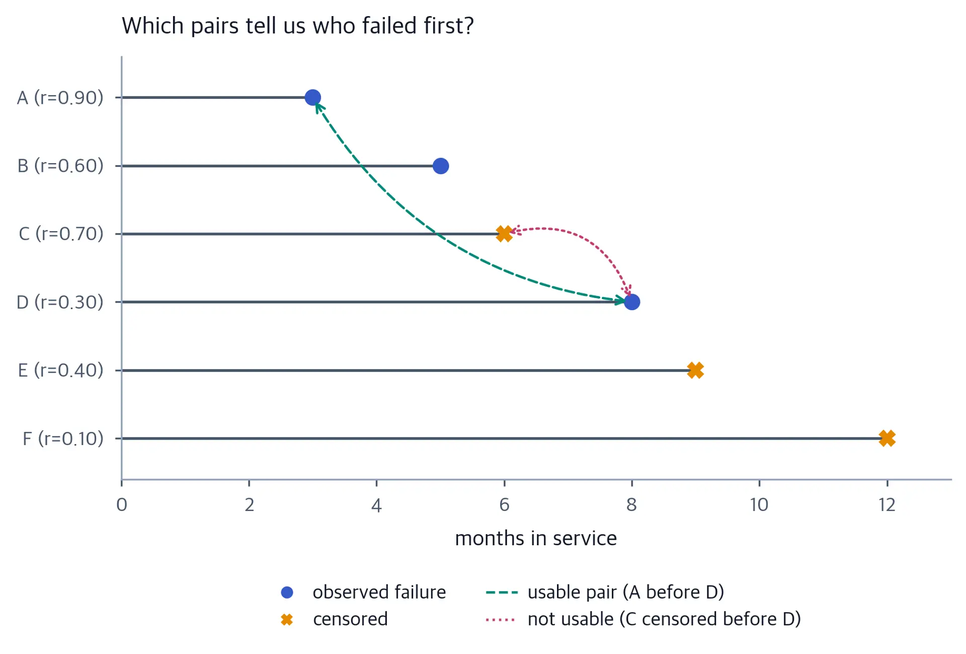 Six timelines show recorded durations and risk scores. A fails at month 3, D at month 8, and C is censored at month 6. Connectors distinguish the known A-D order from the unknown C-D order.