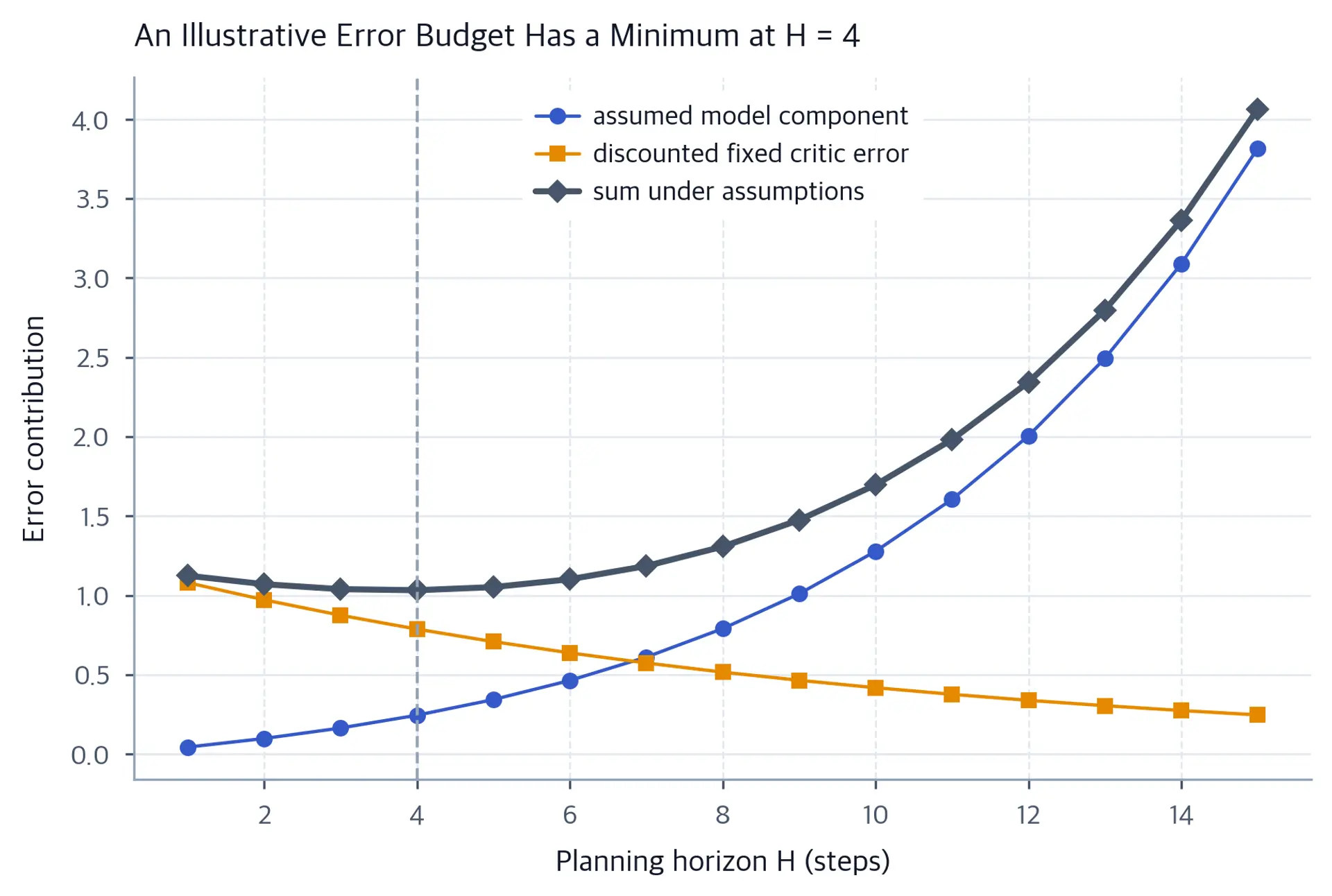 Line chart of model error rising and value error falling, with a U-shaped total.