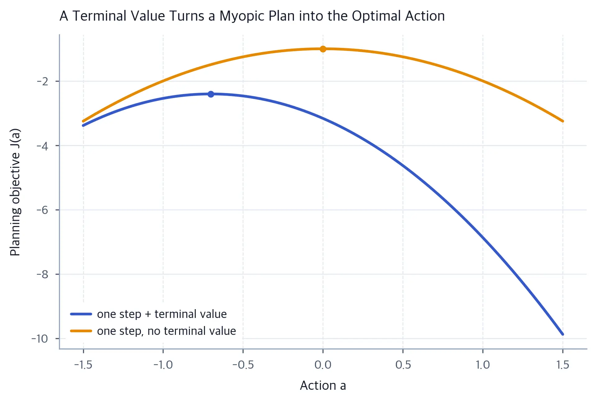 Two curves of planning objective versus action, peaking at different actions.