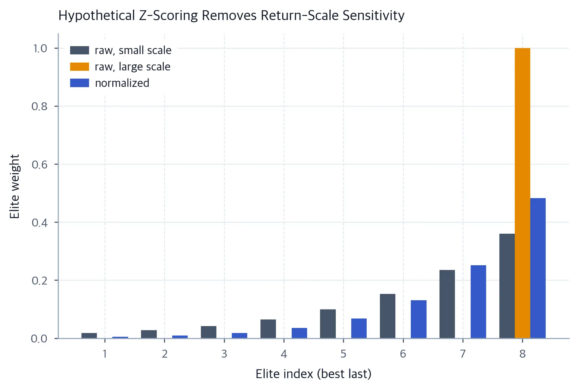 Grouped bar chart of elite weights with and without return normalization.