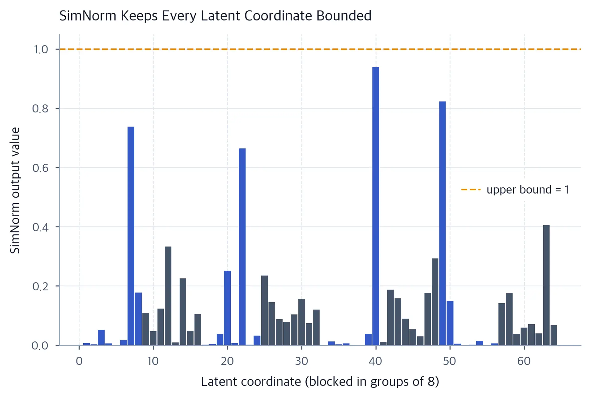 Bar chart of SimNorm coordinates all below one, colored by group.