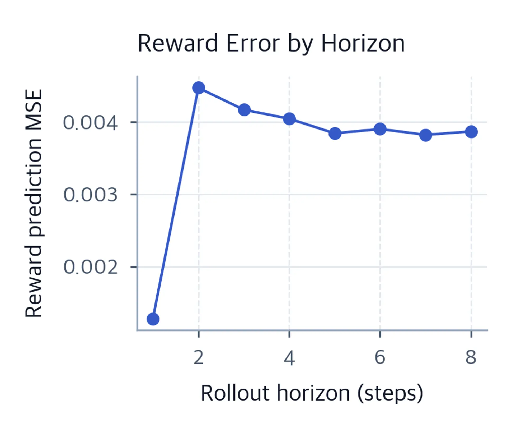 Line chart of held-out reward prediction MSE by rollout horizon.
