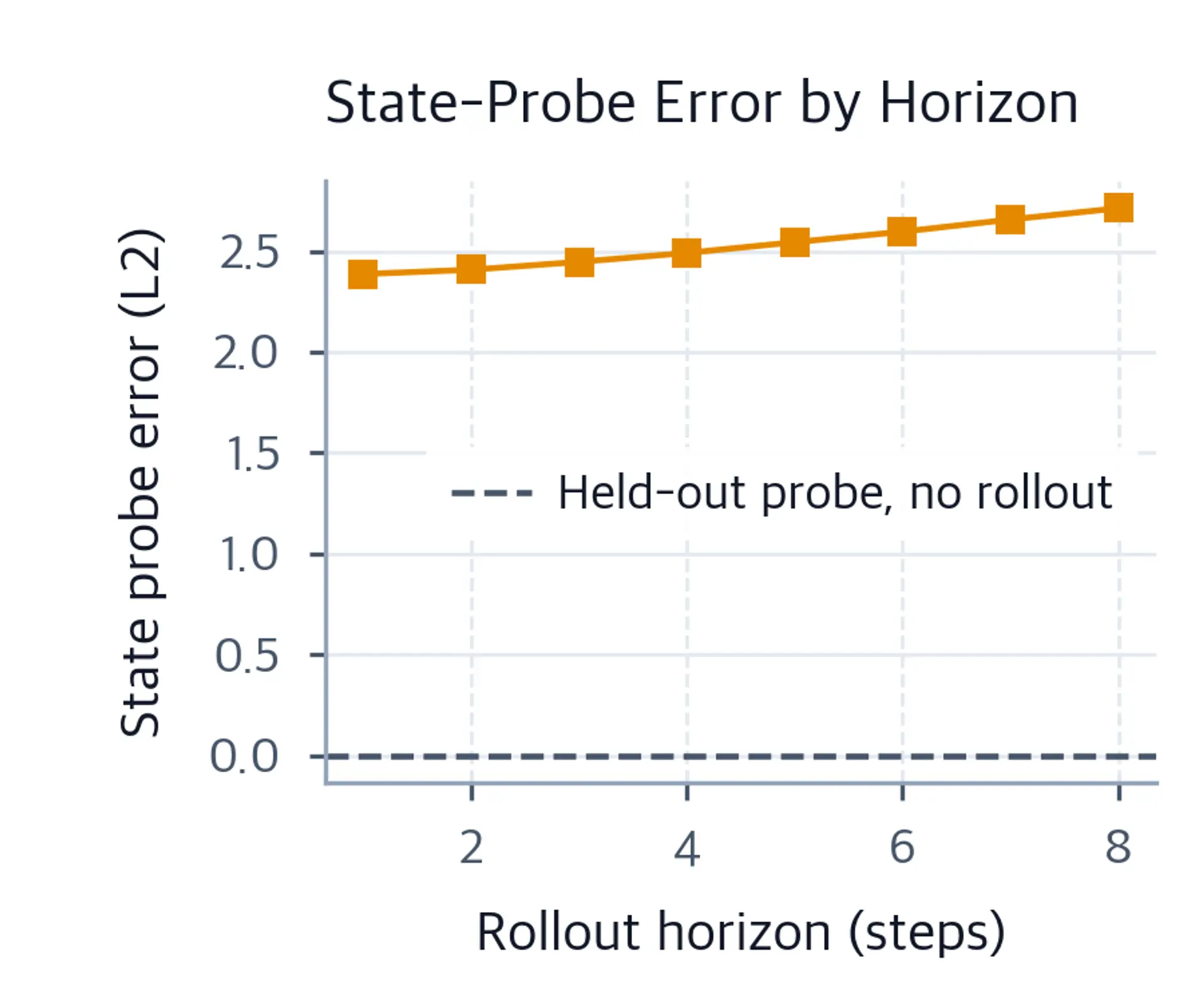 Line chart of held-out state-probe L2 error by rollout horizon.