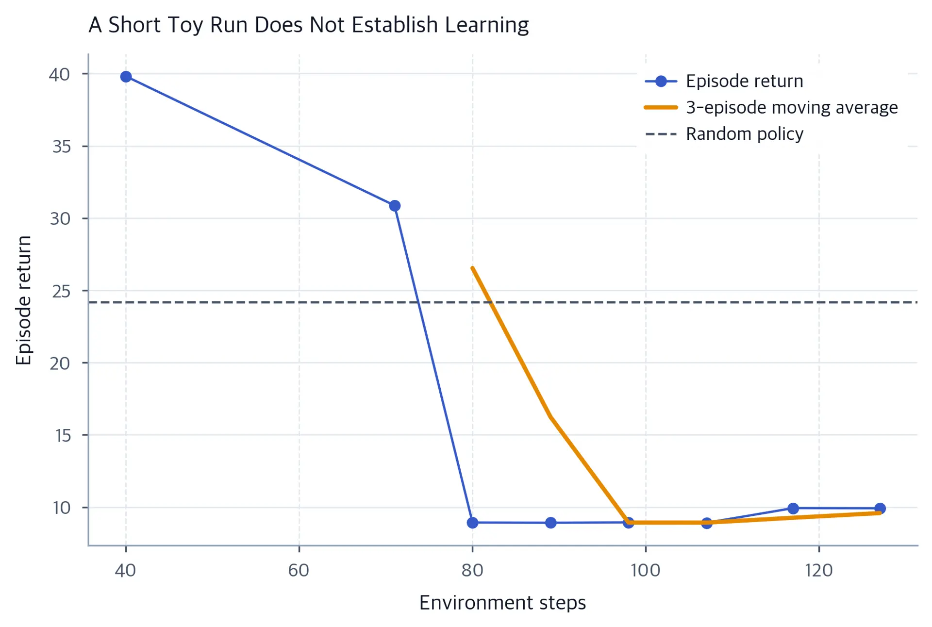 Line chart of episode return relative to a random-policy reference line.