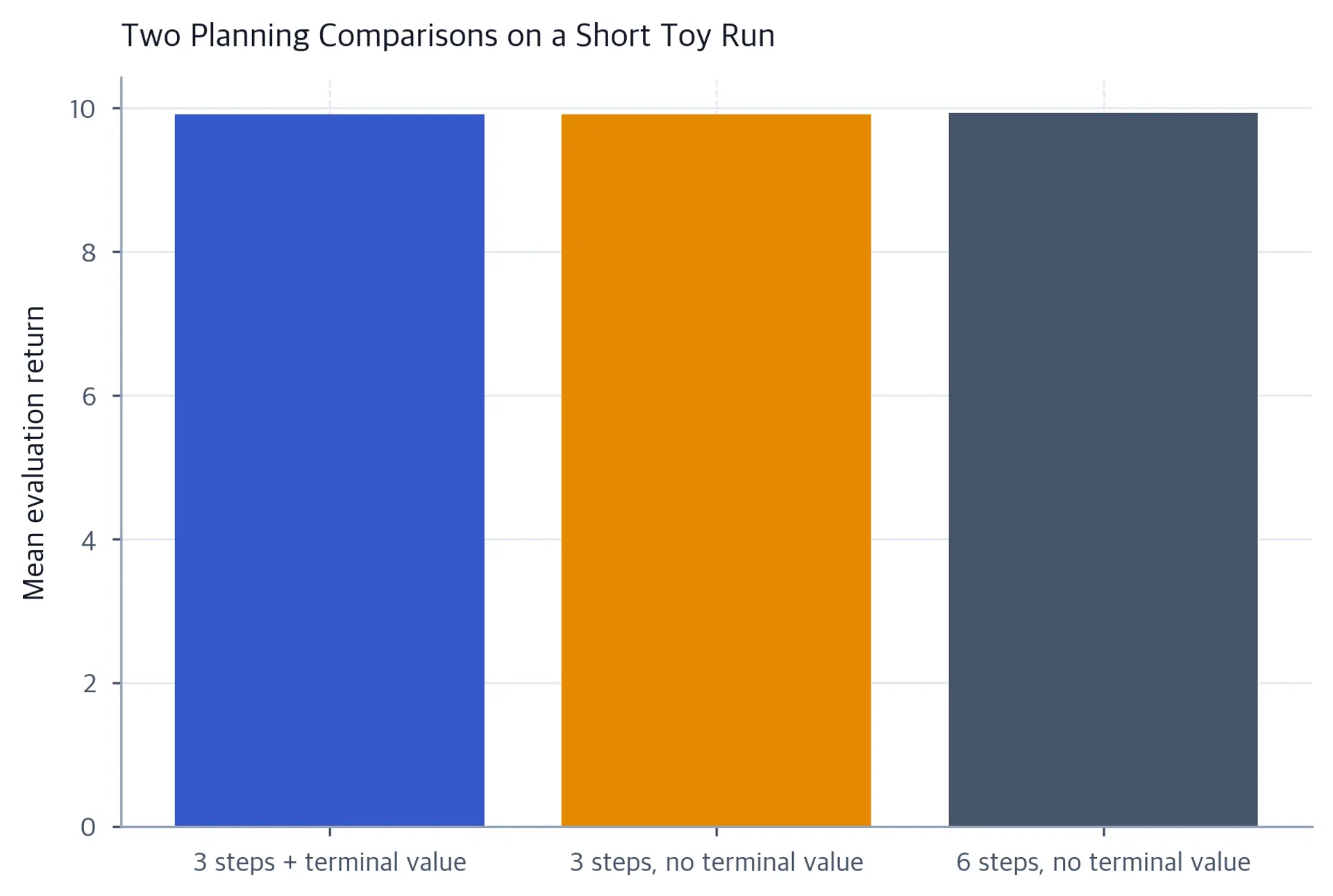 Bar chart of three similar toy evaluation returns testing terminal value at fixed horizon and horizon at fixed no-terminal setting.