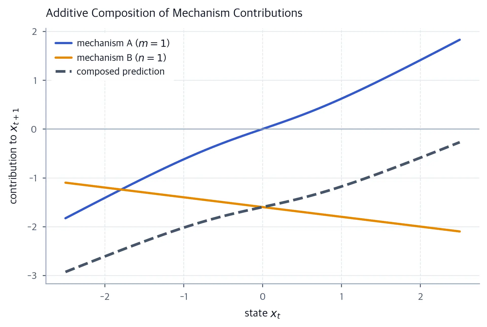 Two mechanism contribution curves and their sum over a state range.