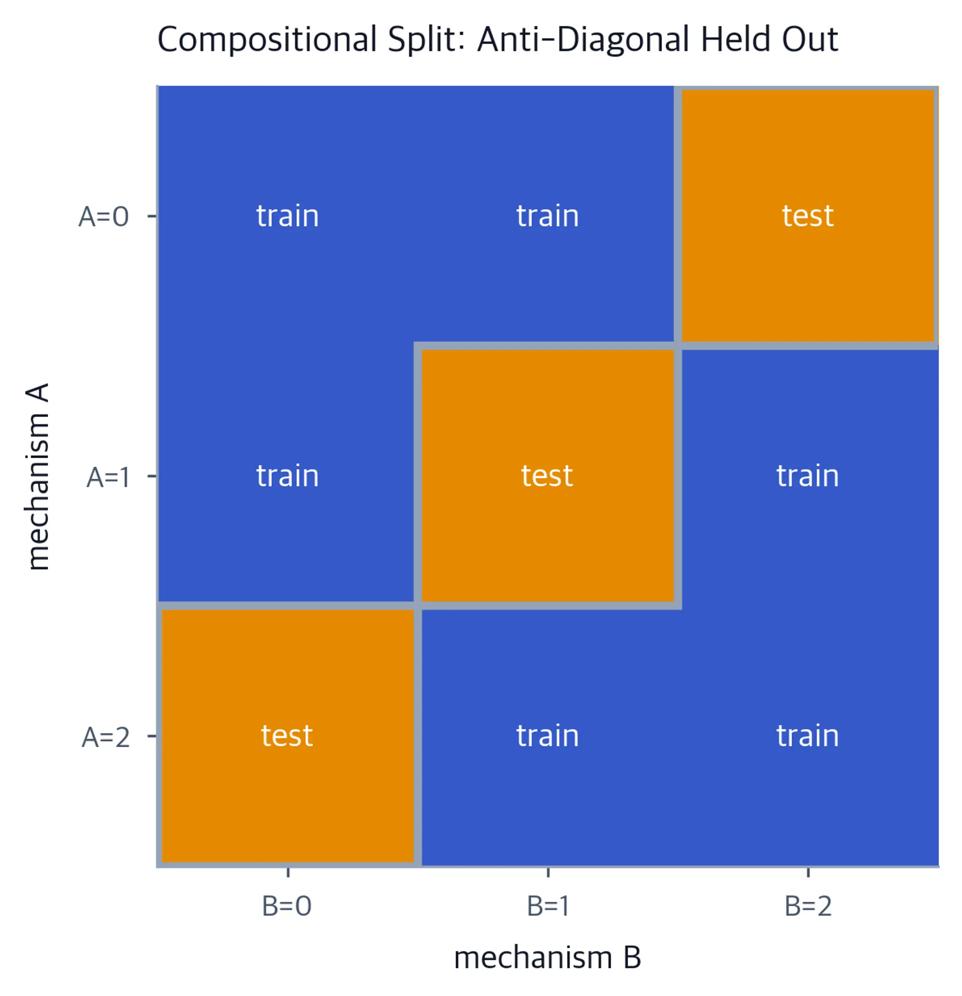 Three-by-three grid with outlined anti-diagonal cells held out for testing.