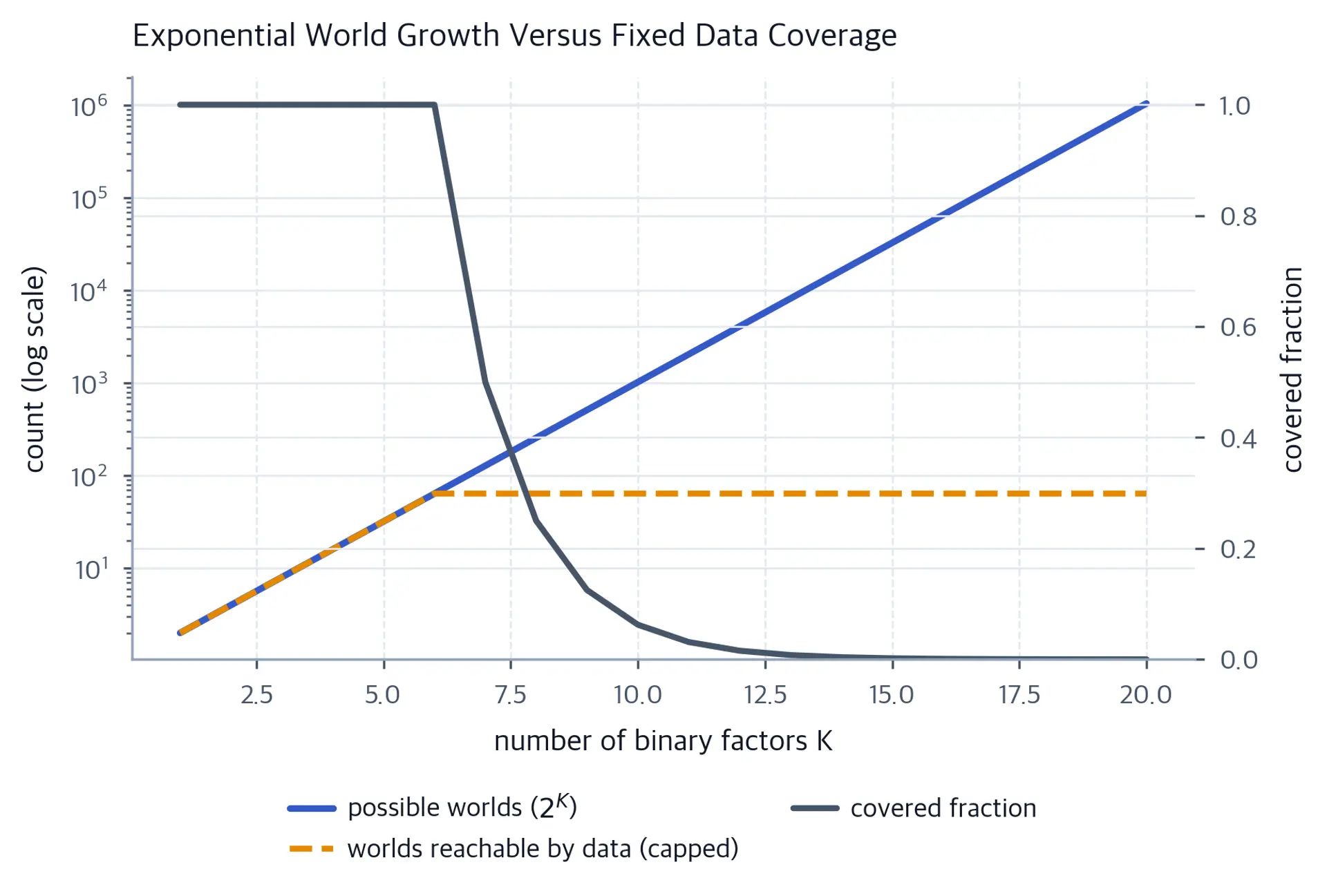 Log-scale line of configuration count rising steeply beside a collapsing coverage fraction.