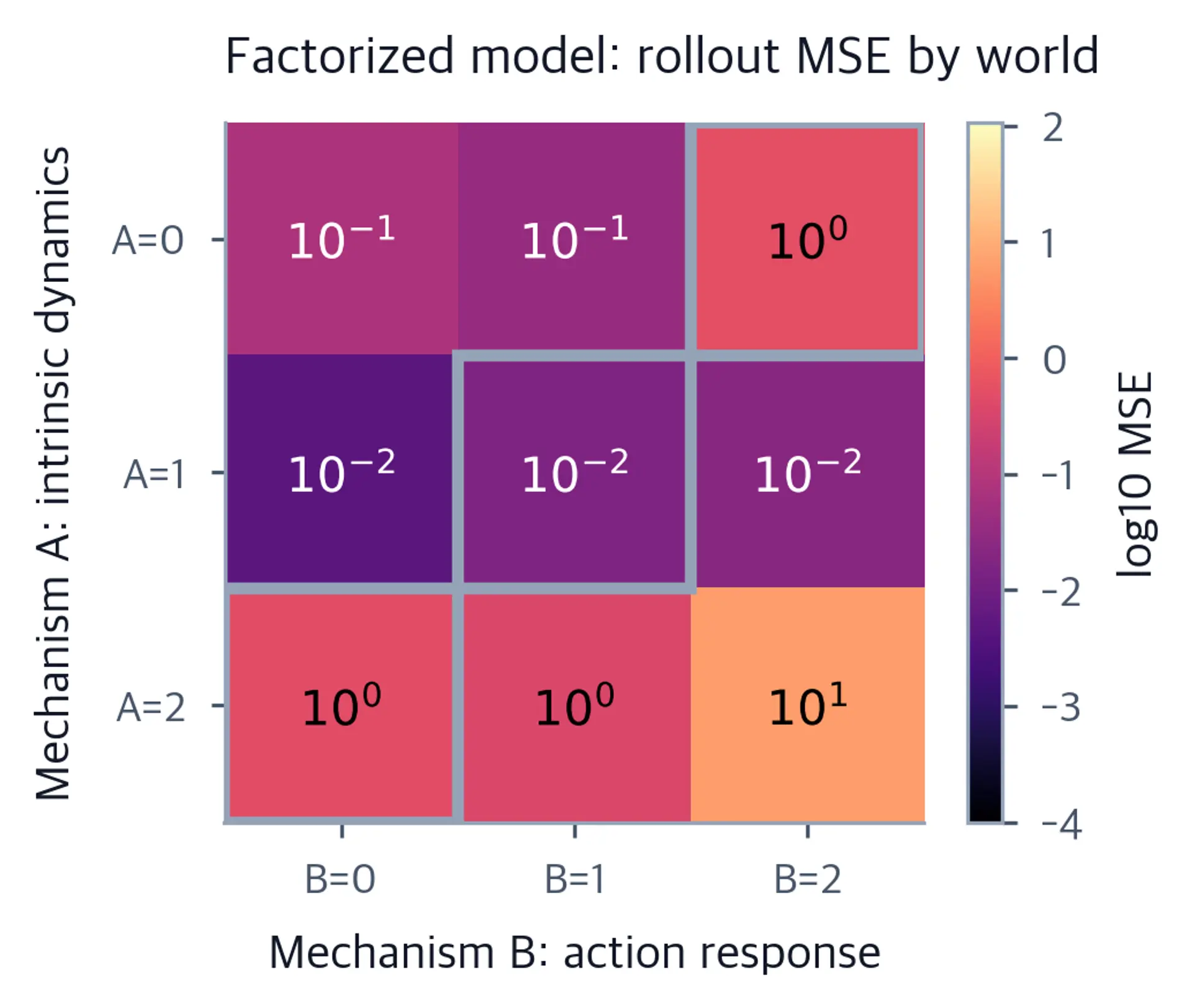 Factorized log-error heatmap with varied values; the seen A=2, B=2 cell is the brightest and the three outlined held-out cells are lower.