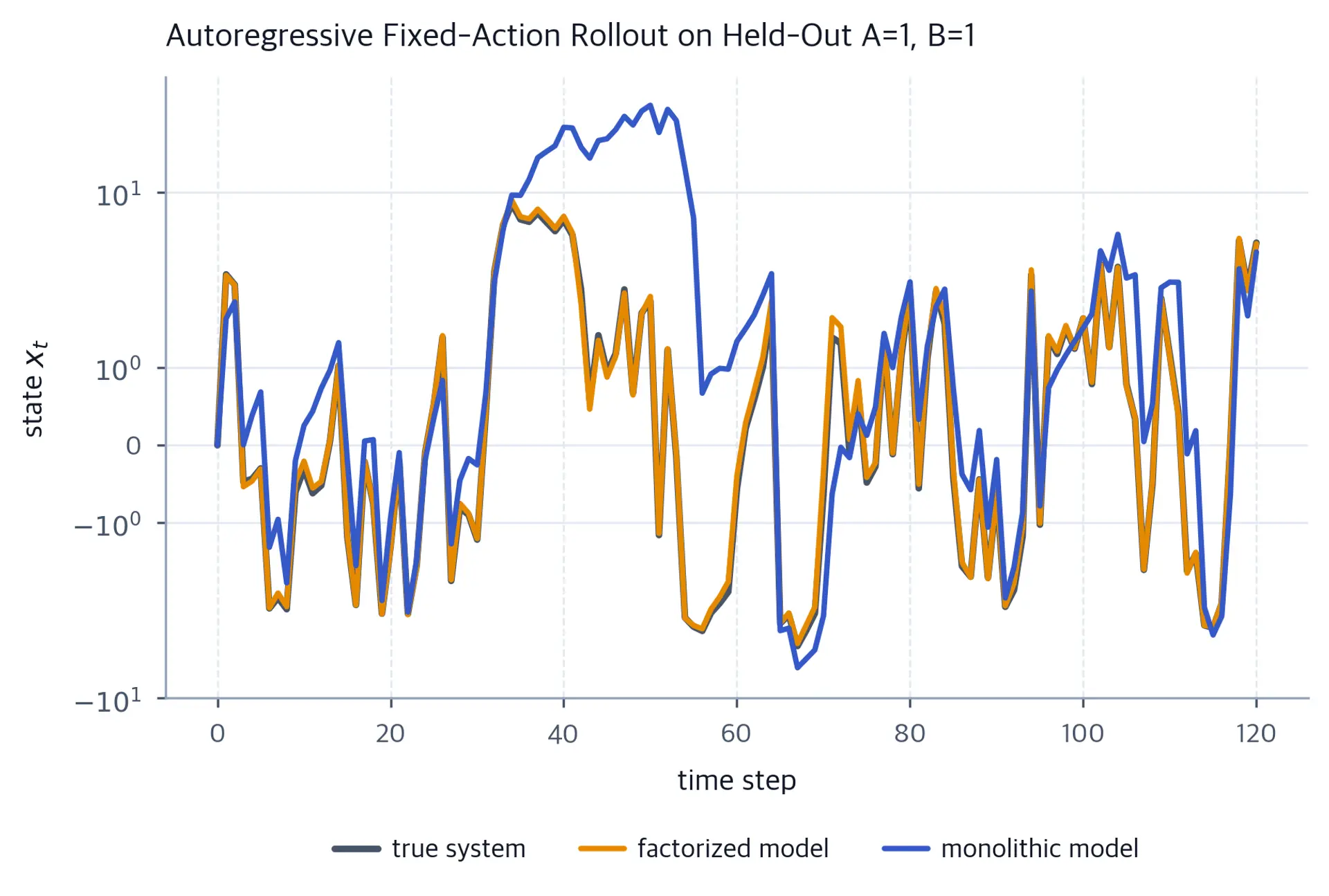 Line chart, factorized prediction overlaps the true state while the monolithic prediction drifts away.