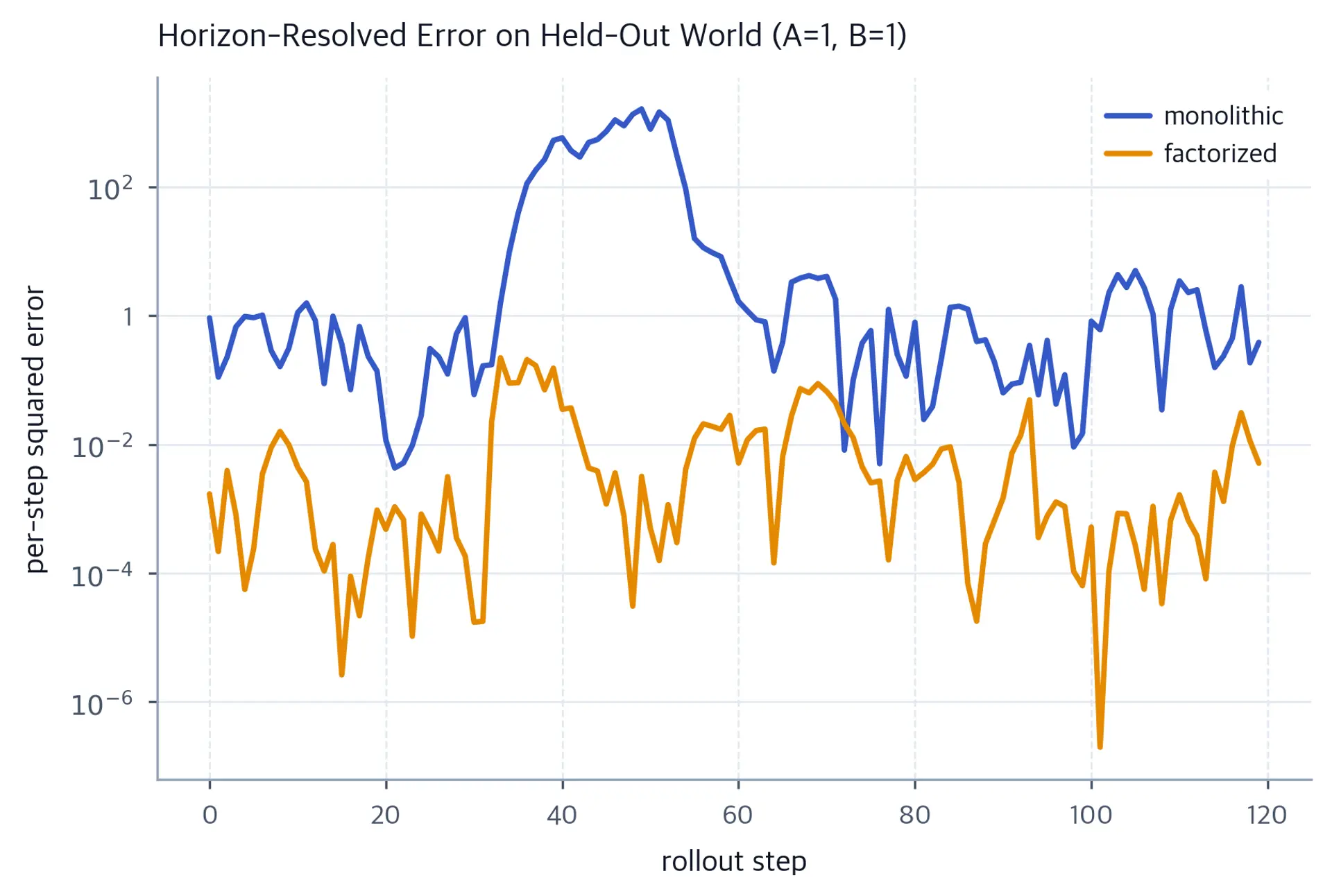 Log-scale error curves over horizon: the factorized error stays low, while the monolithic error rises later to a large peak and then declines.