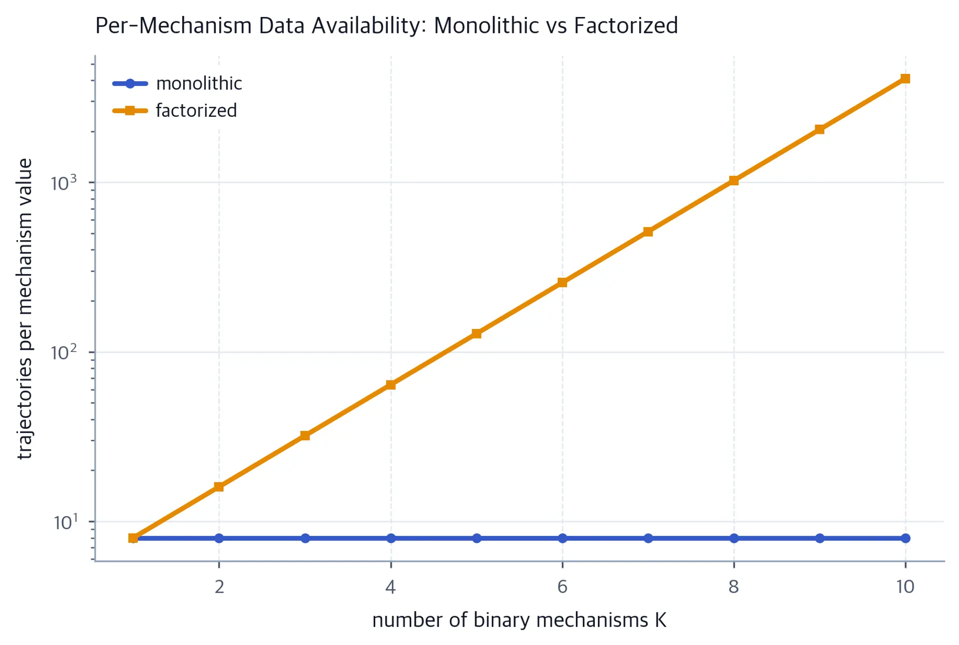Log-scale comparison of flat monolithic data and exponentially rising factorized data.