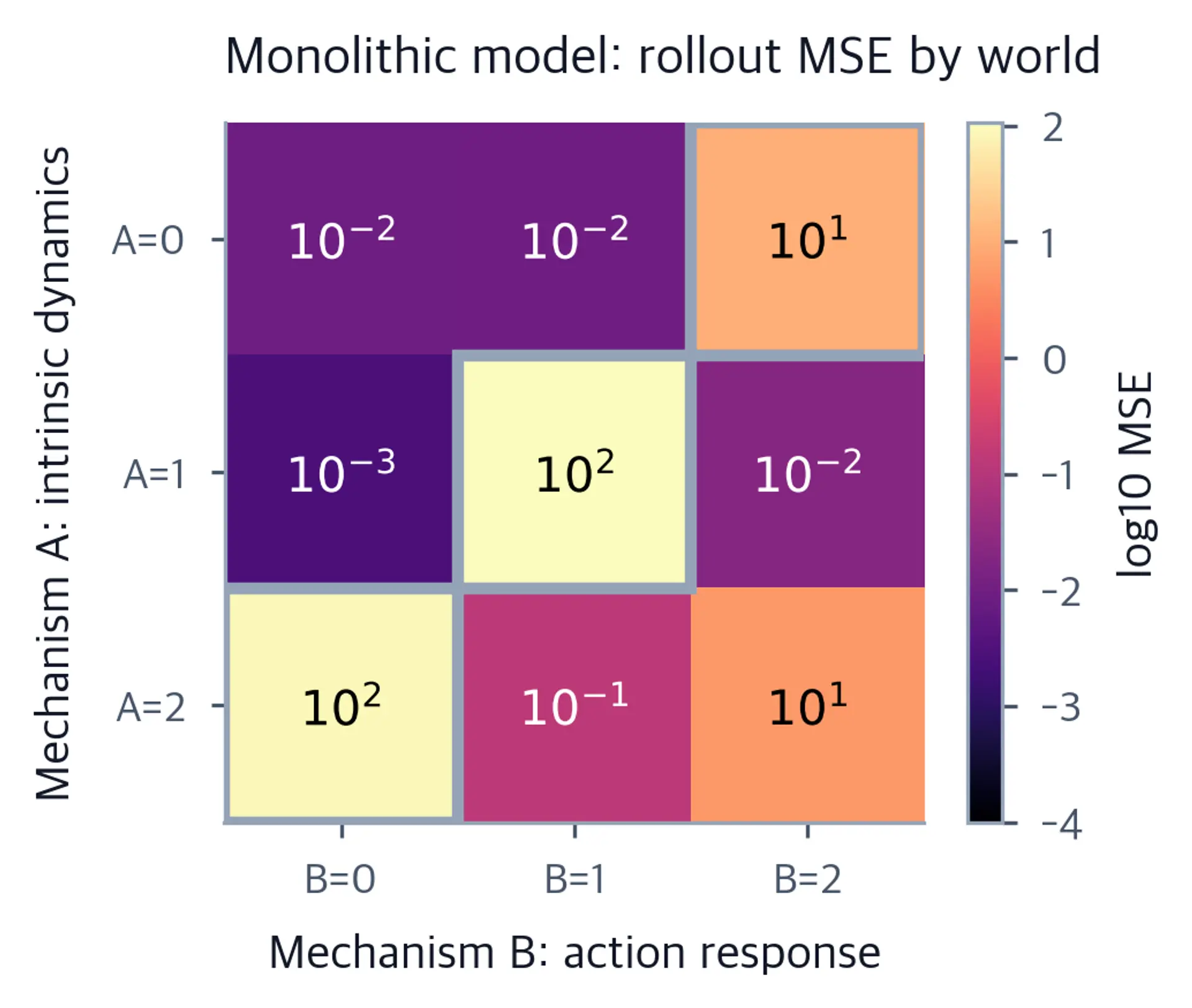 Monolithic log-error heatmap with three outlined held-out cells and the seen A=2, B=2 cell showing elevated error.