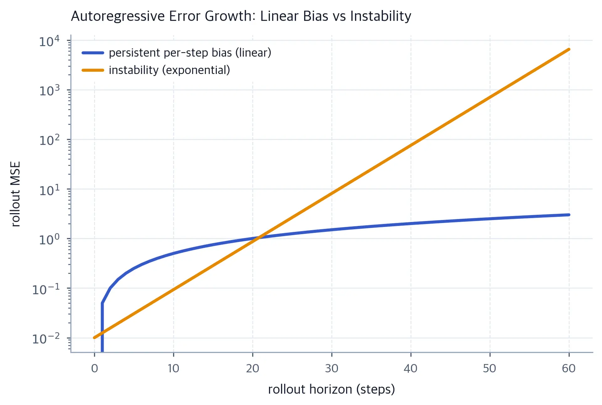Log-scale plot of linearly and exponentially growing error over rollout horizon.
