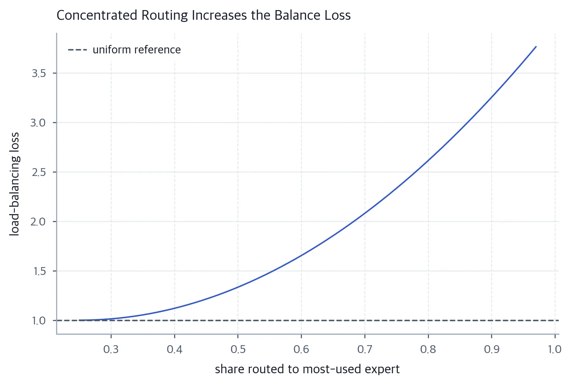 Line plot of load-balancing loss rising as routing concentration increases.