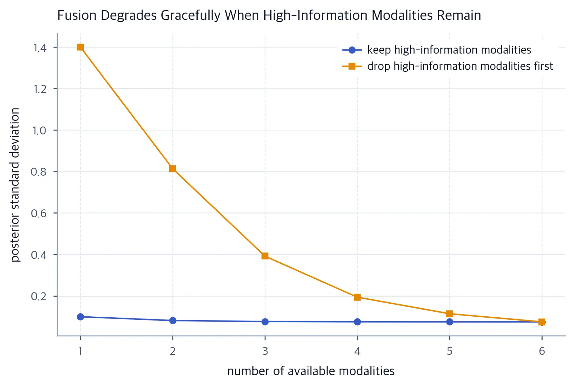 Two decreasing uncertainty curves: the curve for retained high-precision measurements remains below the low-precision curve until both meet when all six measurements are retained.