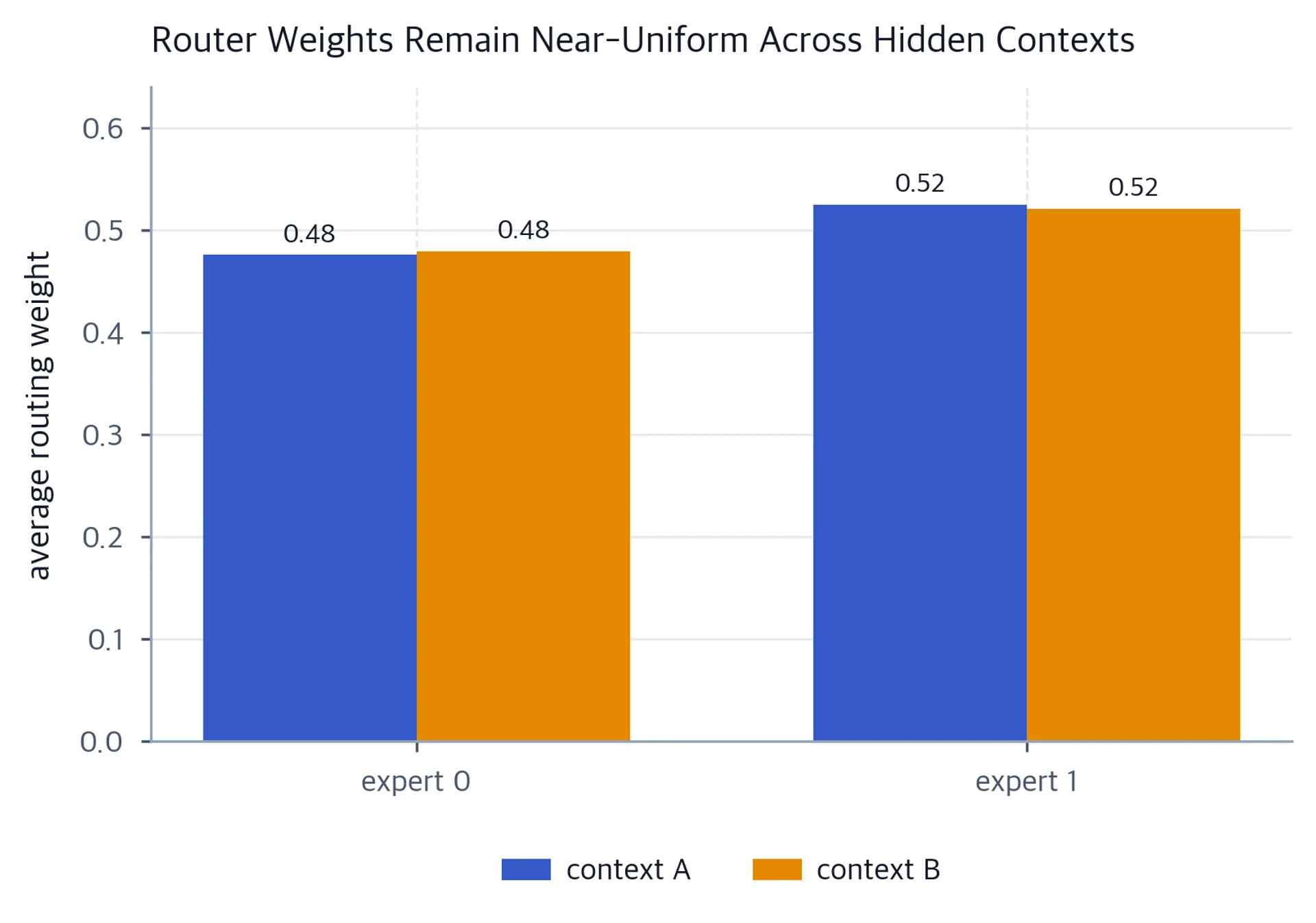 Grouped bars near one half for both experts and both contexts, showing little separation between context-conditioned mean gates.
