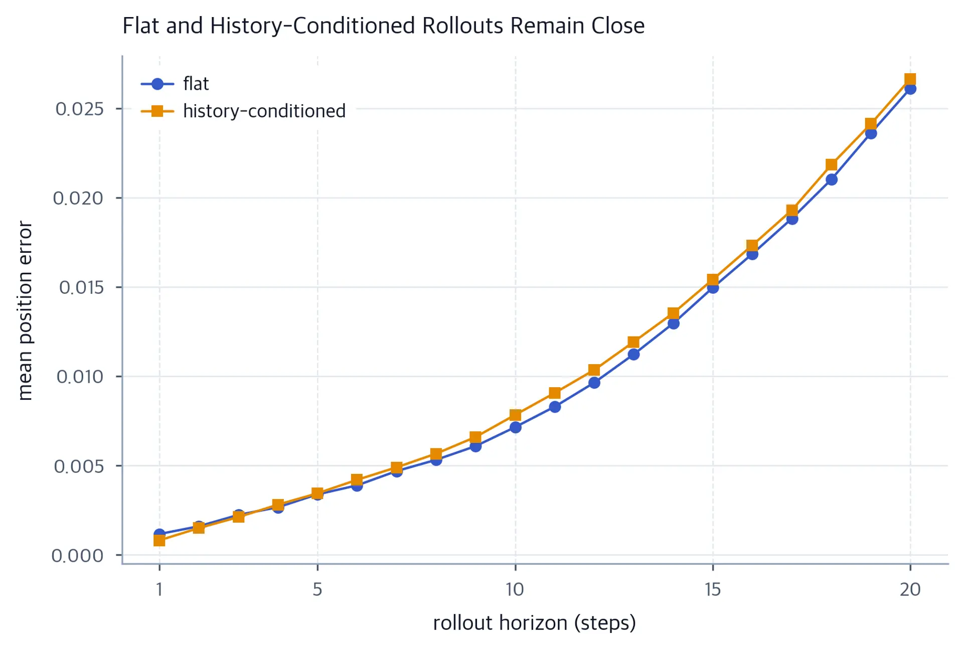 Flat and history-conditioned position-error curves rise together and remain close across the 20 rollout steps.