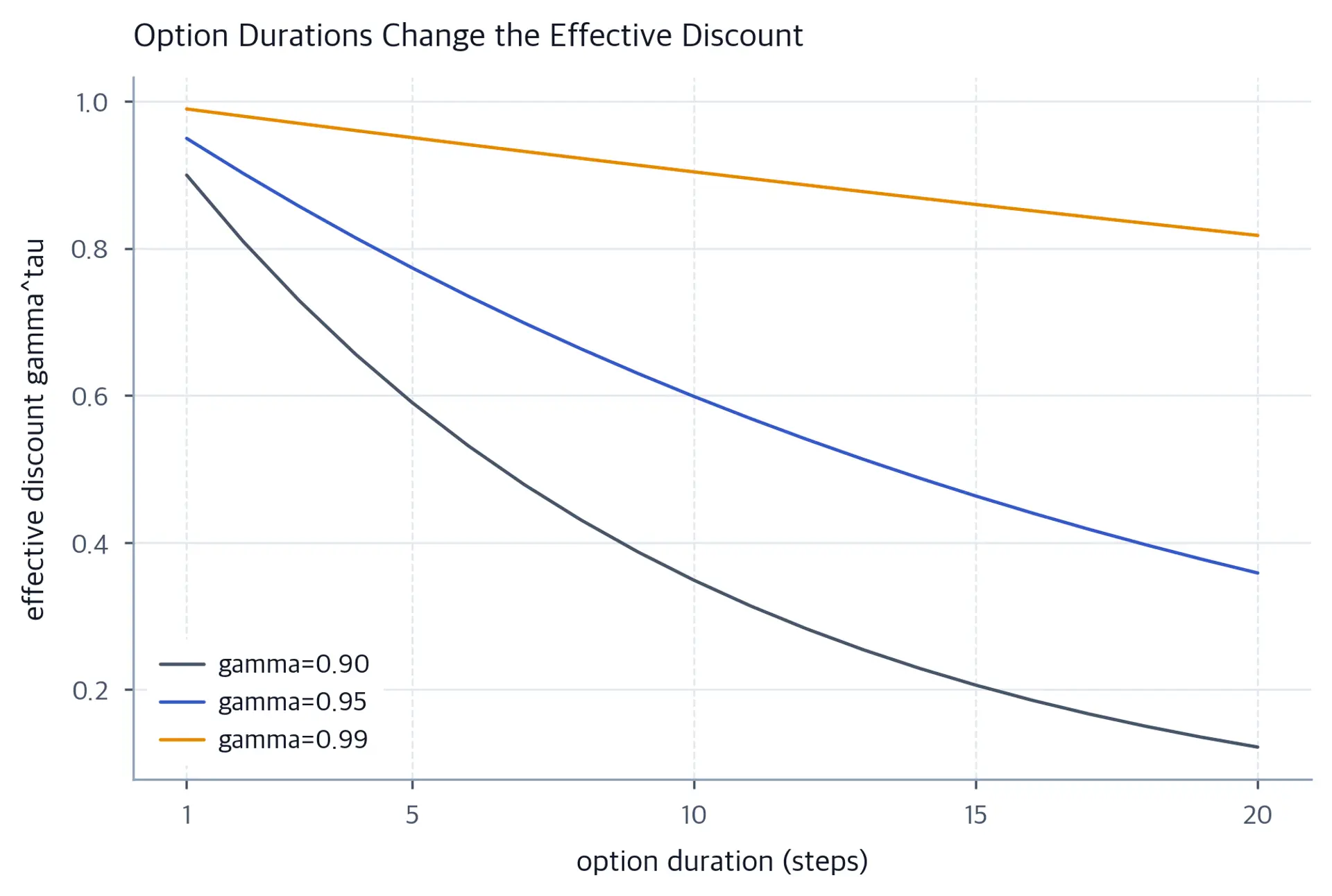 Three monotonically decreasing curves of gamma raised to duration; smaller gamma values decline much faster.