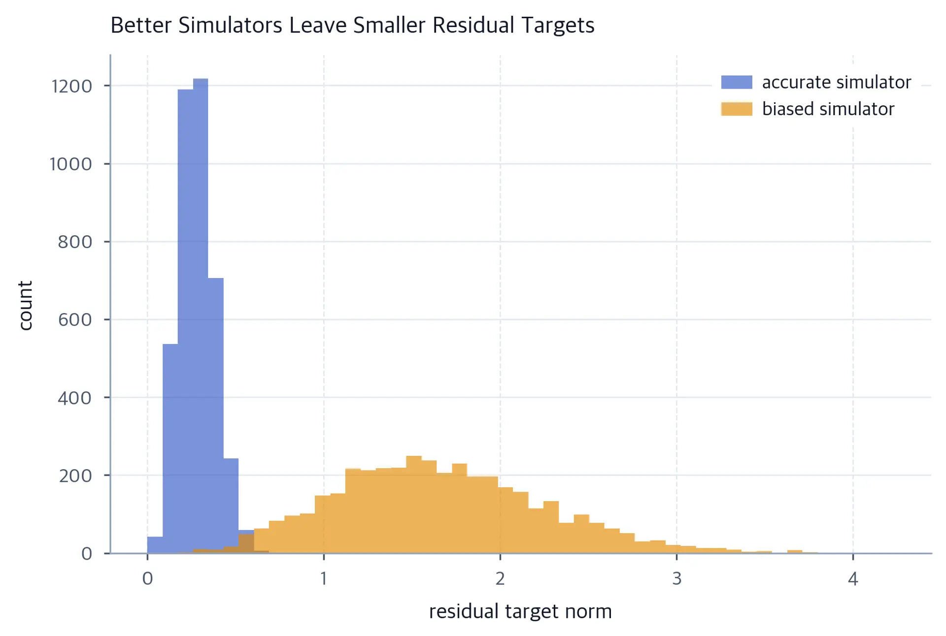 Two histograms: accurate-simulator residual norms cluster near zero, while biased-simulator residual norms extend much farther right.